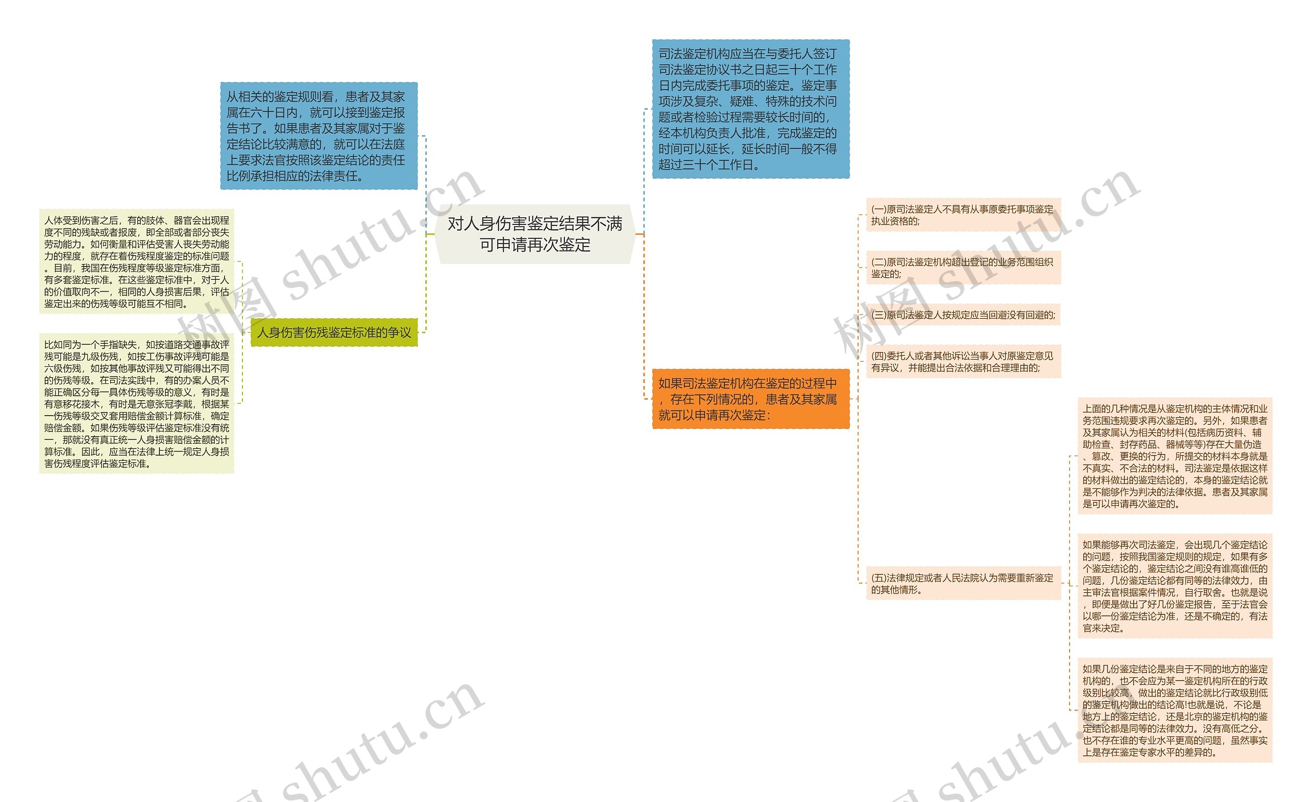 对人身伤害鉴定结果不满可申请再次鉴定思维导图