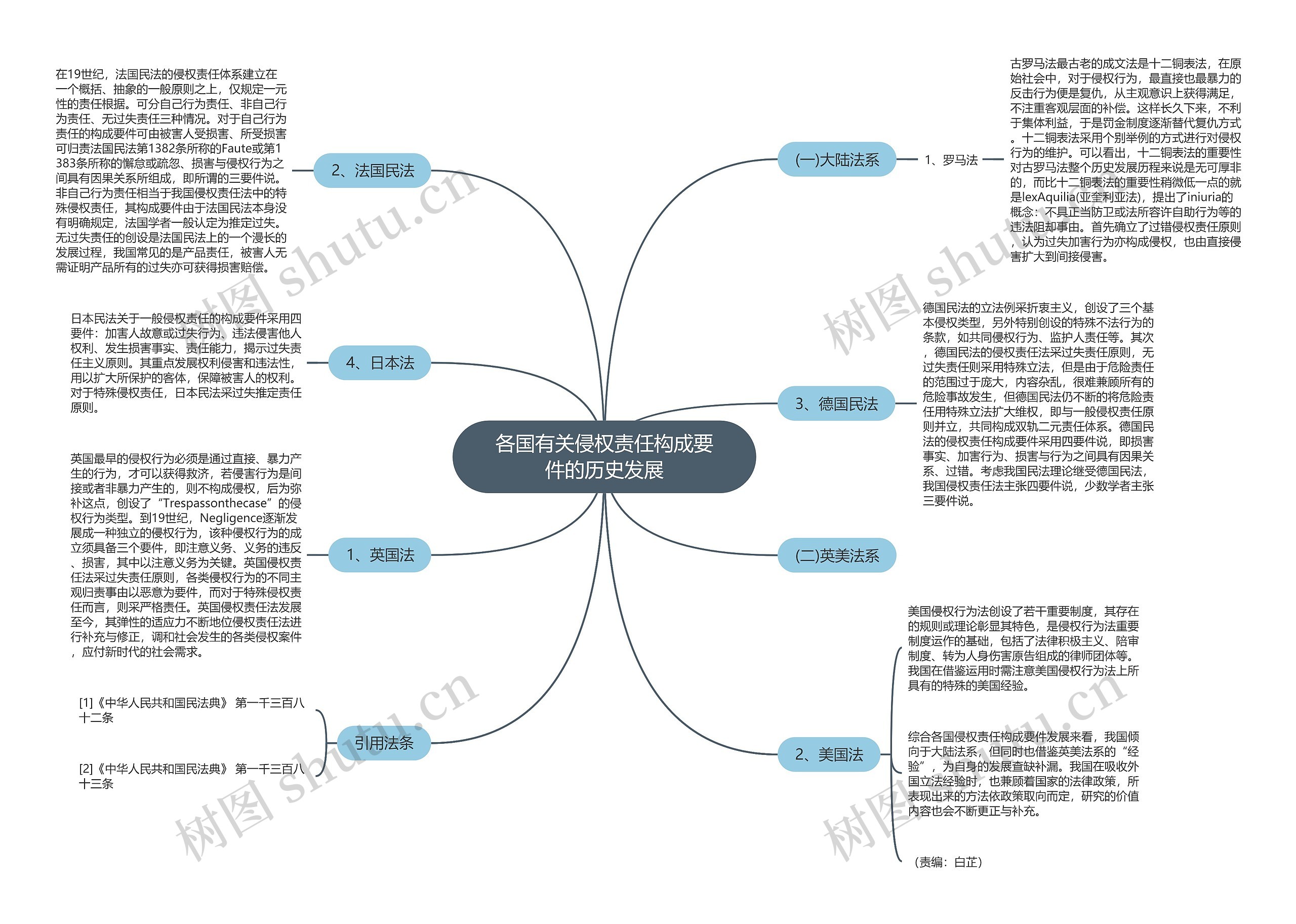 各国有关侵权责任构成要件的历史发展