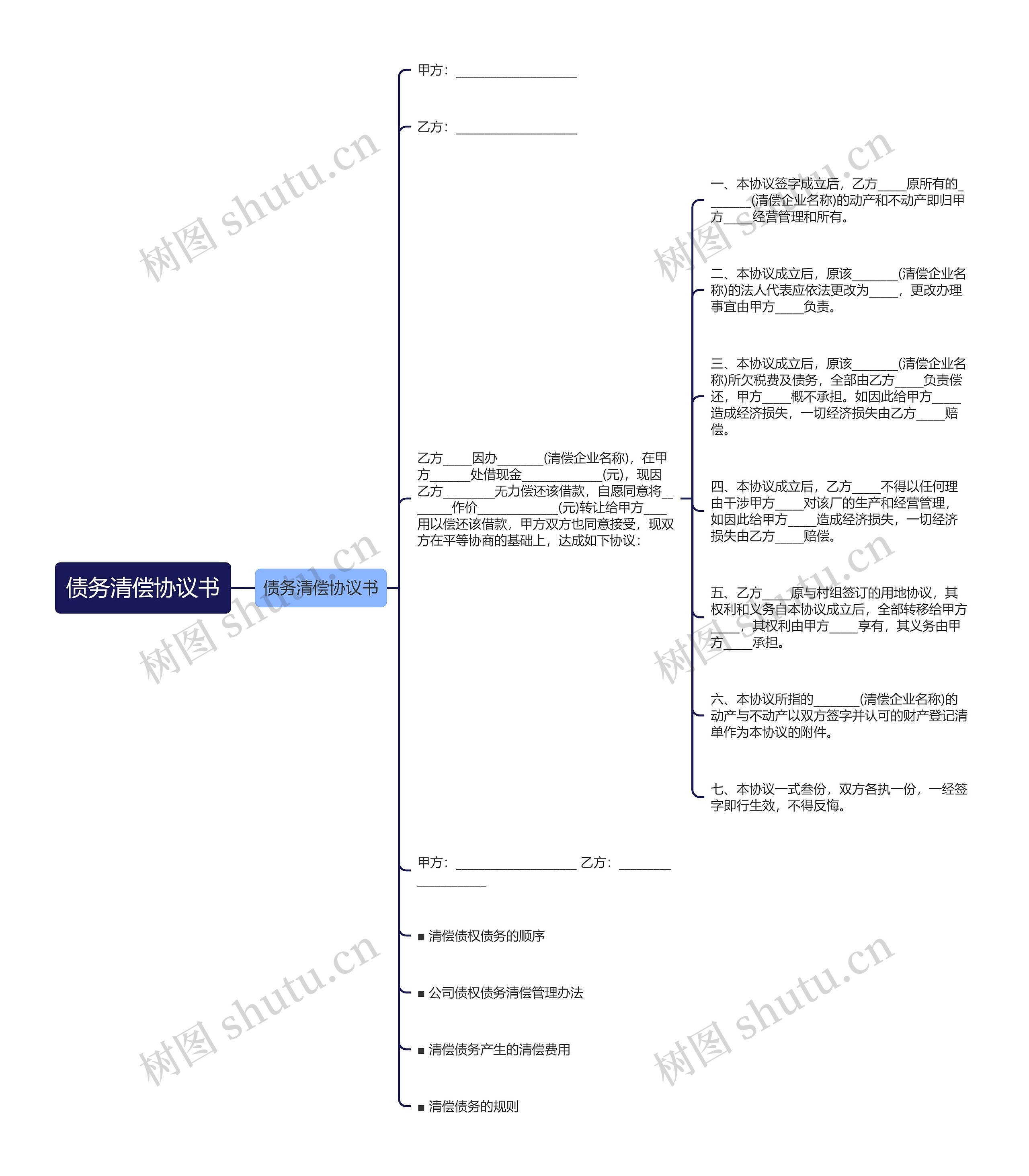 债务清偿协议书思维导图