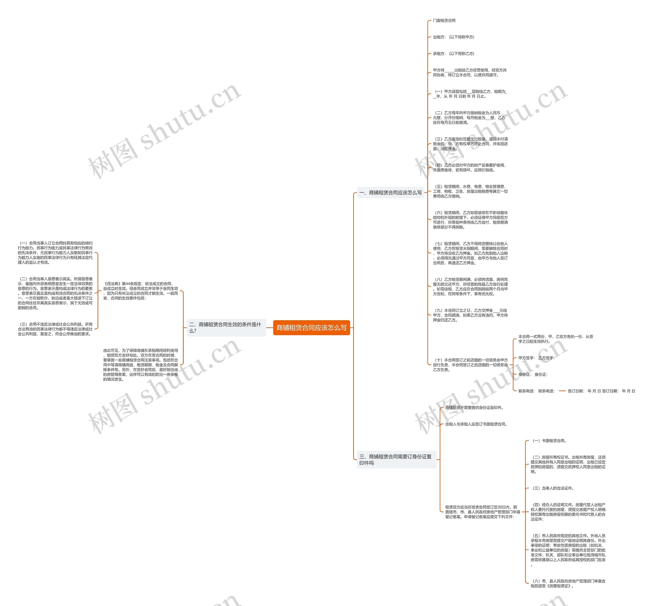 商铺租赁合同应该怎么写思维导图