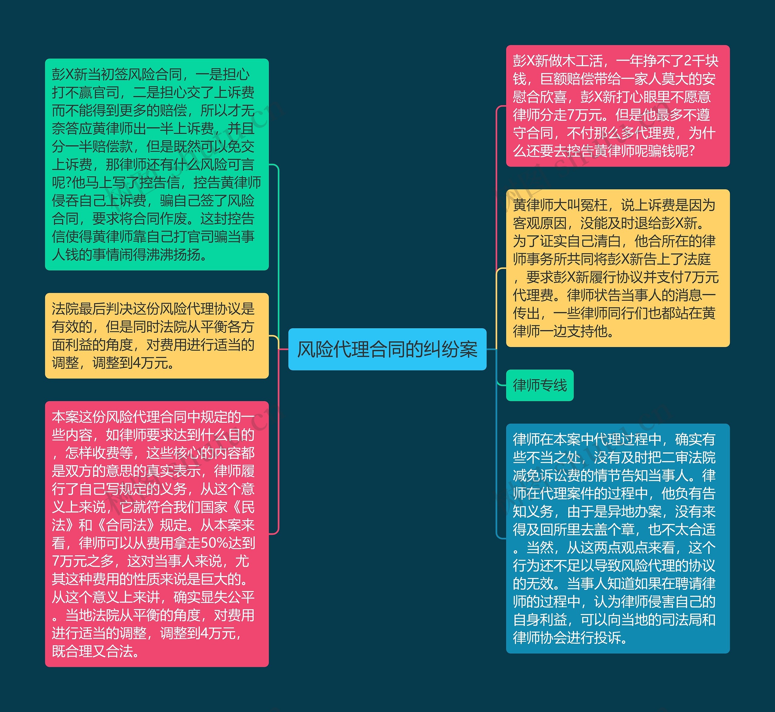 风险代理合同的纠纷案思维导图