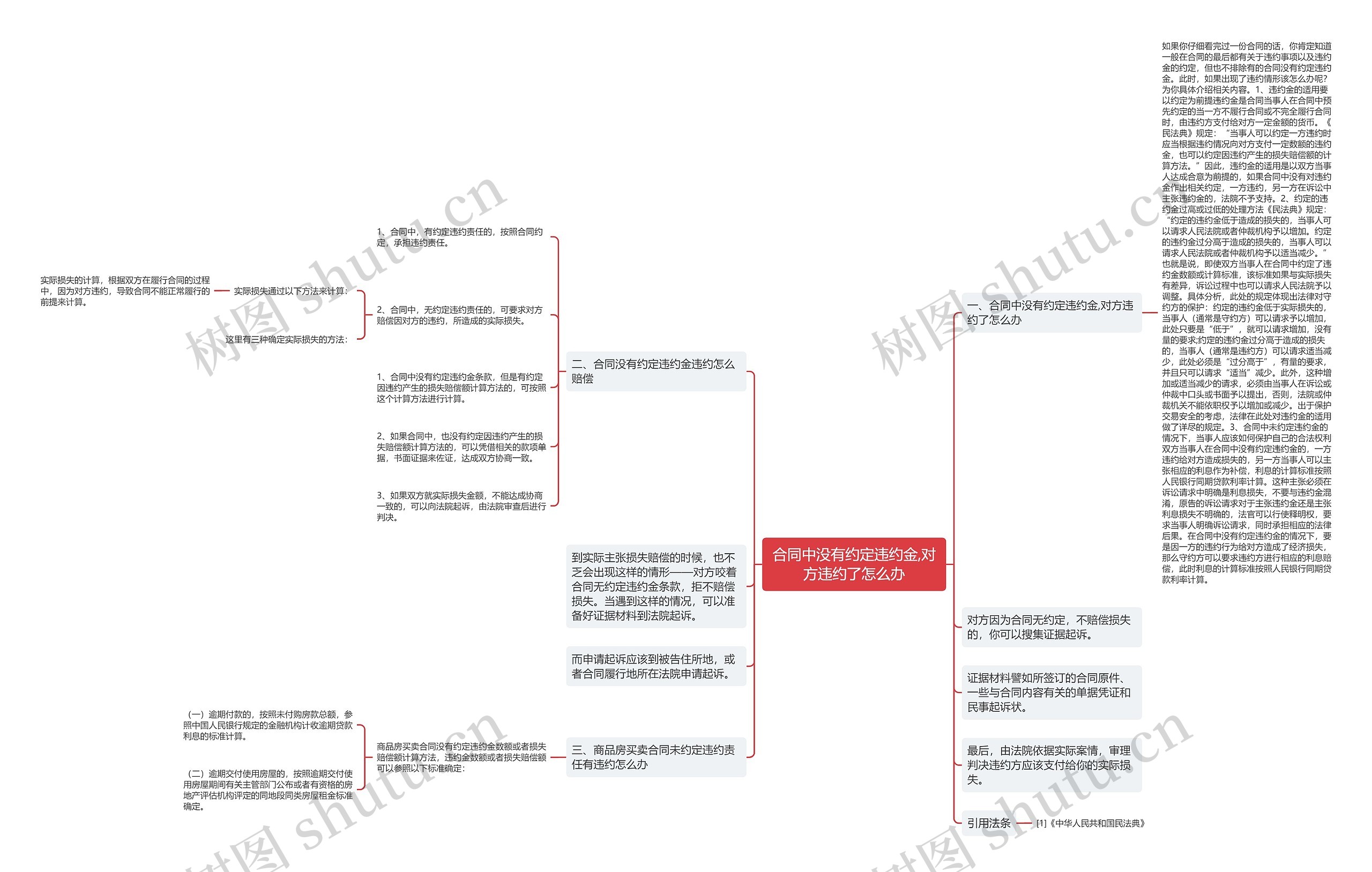 合同中没有约定违约金,对方违约了怎么办思维导图