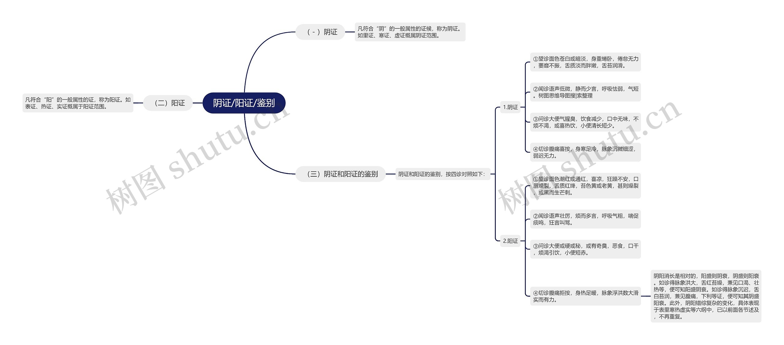 阴证/阳证/鉴别思维导图
