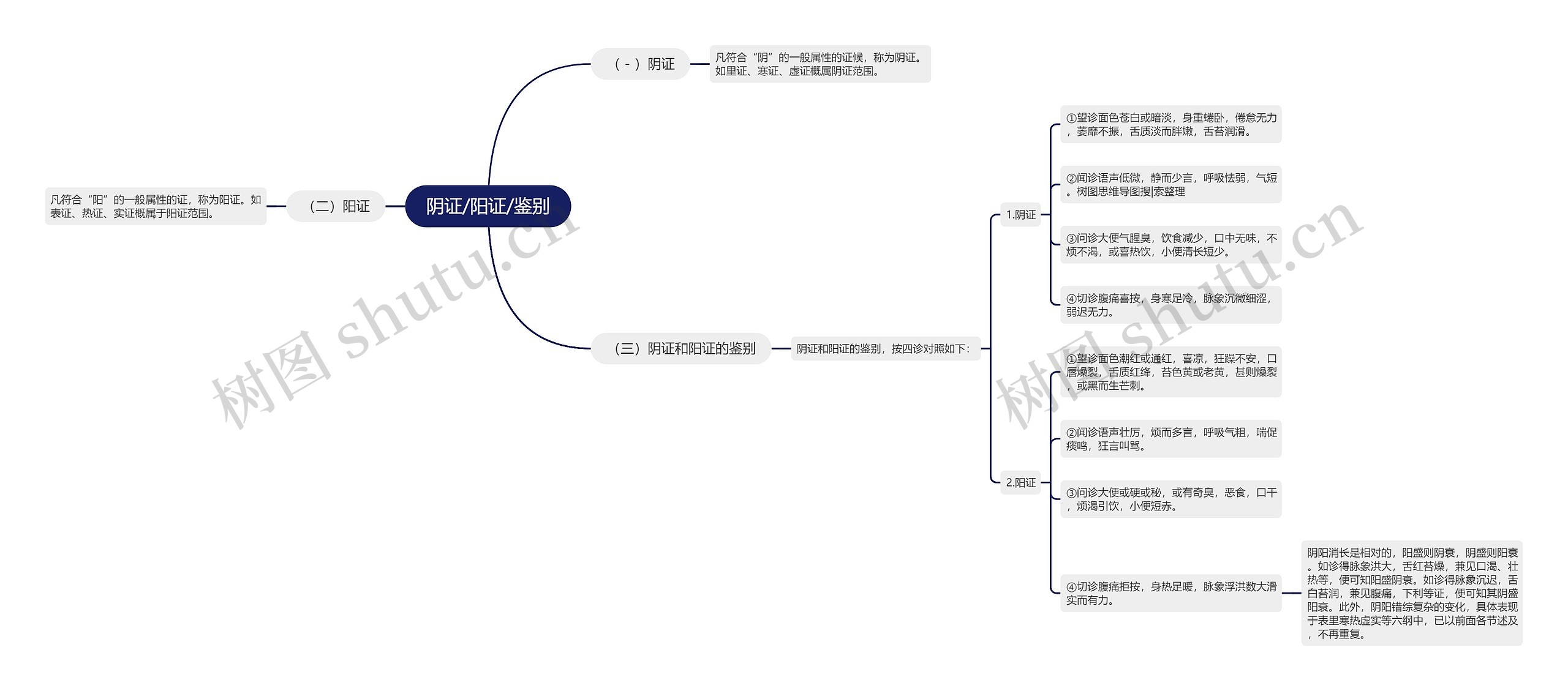 阴证/阳证/鉴别 阴证/阳证/鉴别