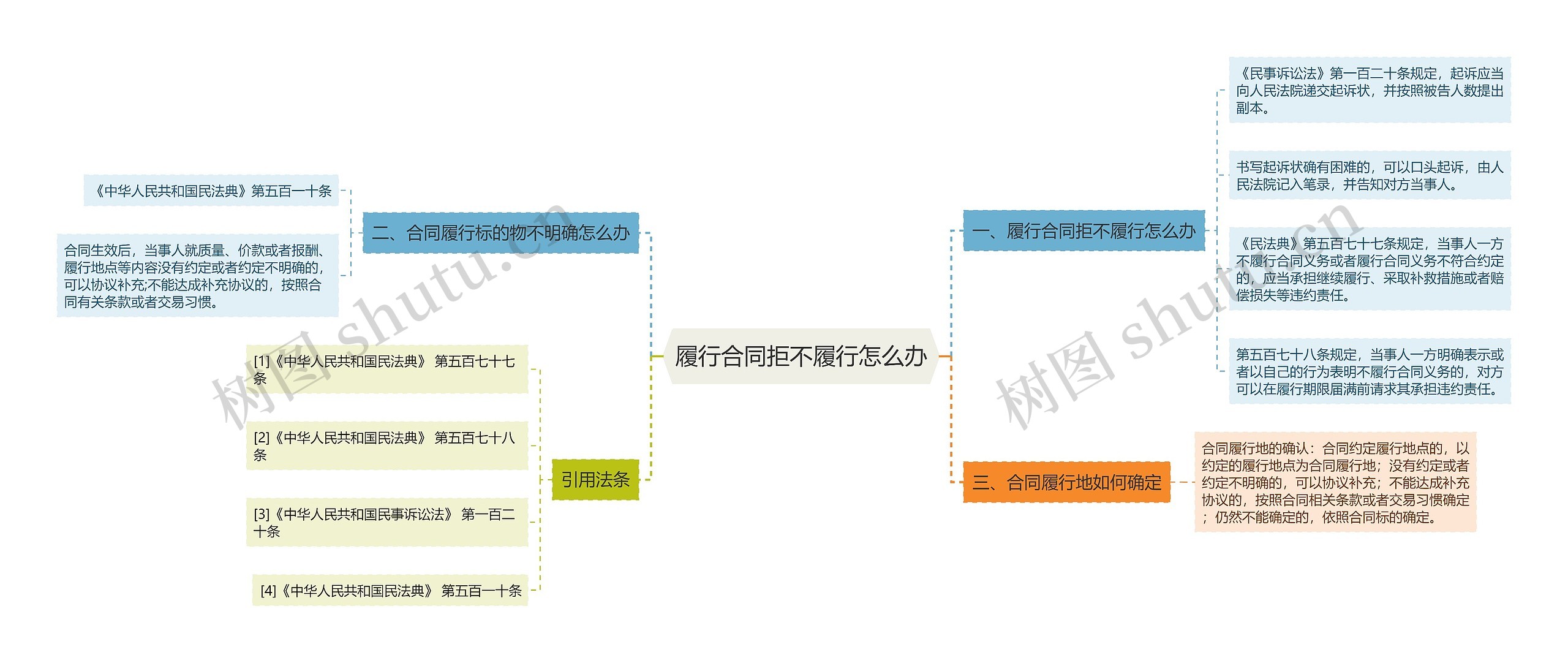 履行合同拒不履行怎么办