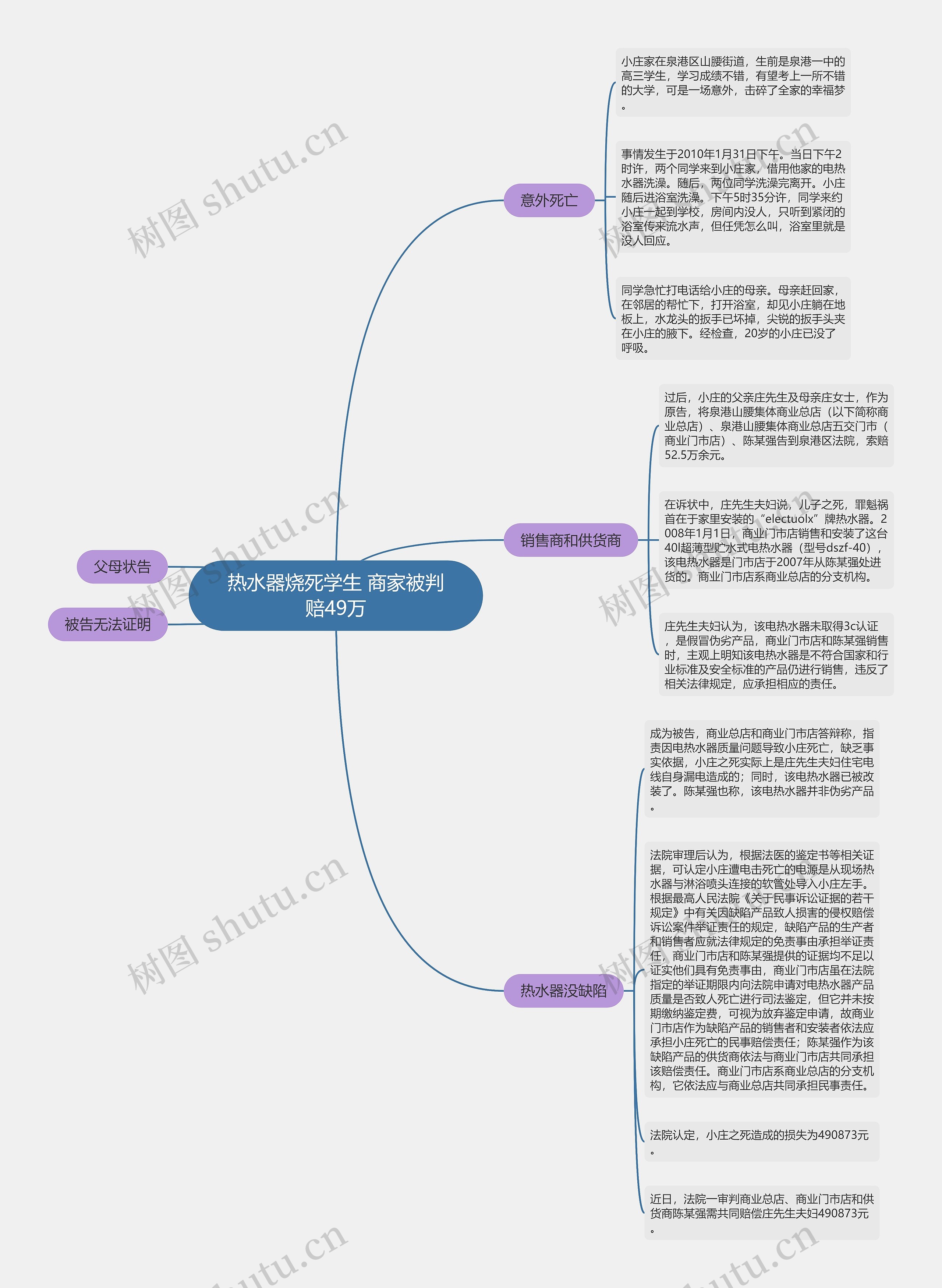 热水器烧死学生 商家被判赔49万思维导图