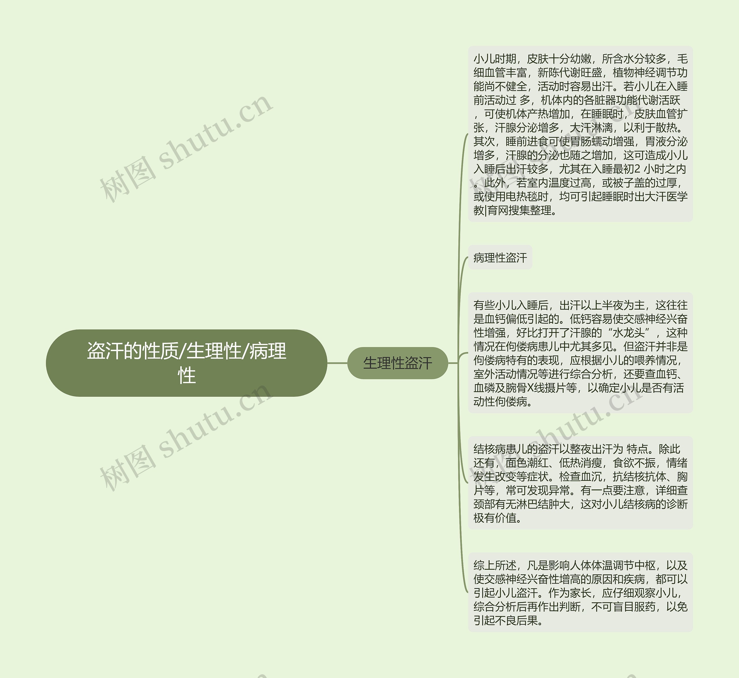 盗汗的性质/生理性/病理性思维导图