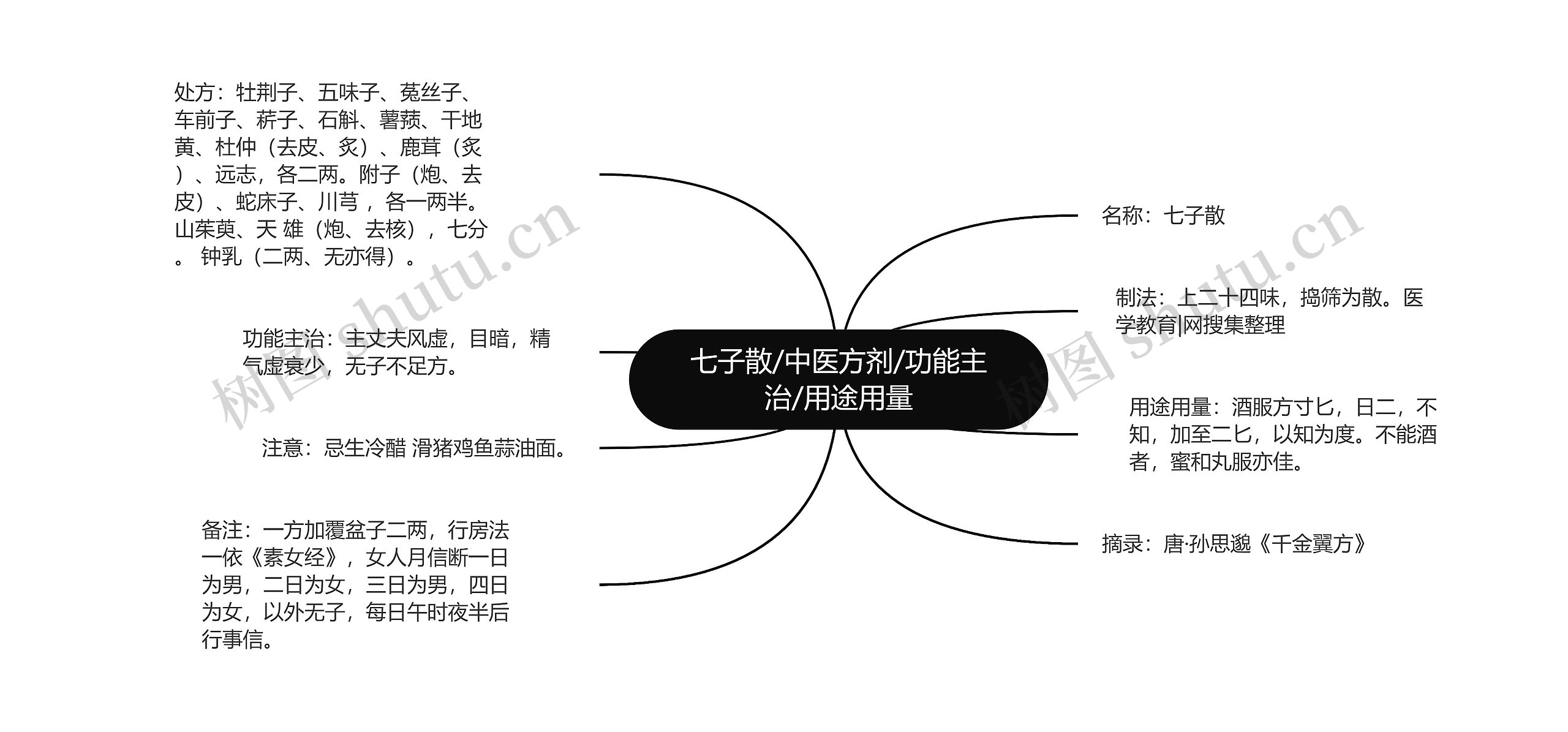 七子散/中医方剂/功能主治/用途用量思维导图