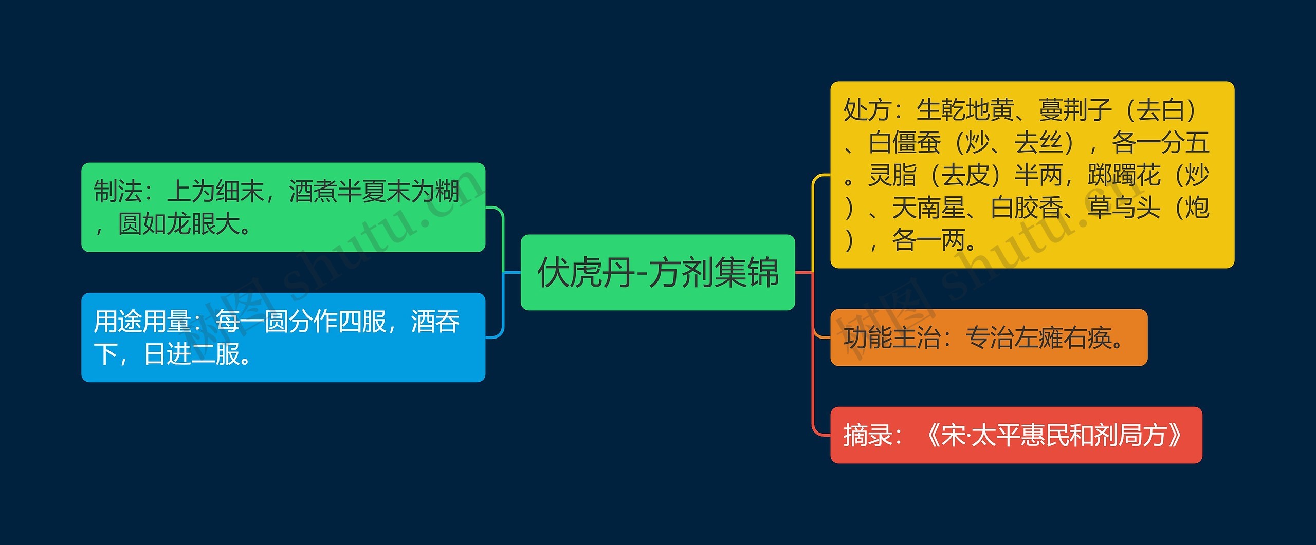 伏虎丹-方剂集锦