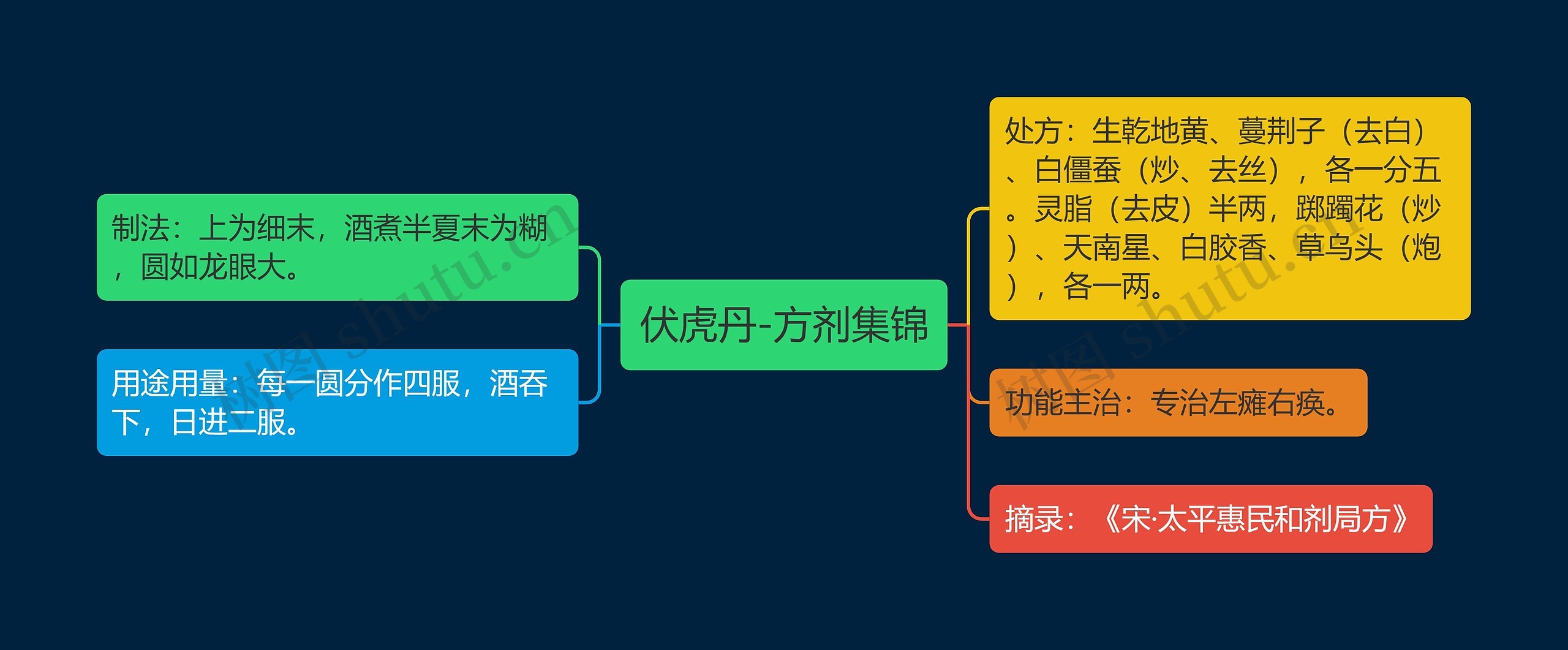 伏虎丹-方剂集锦思维导图