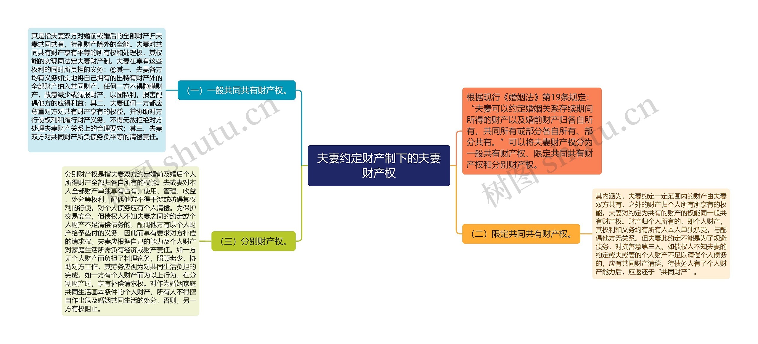 夫妻约定财产制下的夫妻财产权思维导图