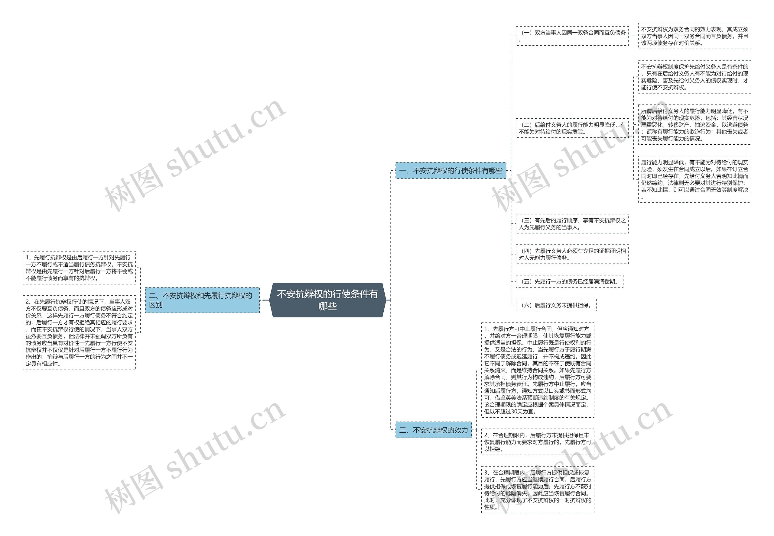 不安抗辩权的行使条件有哪些思维导图