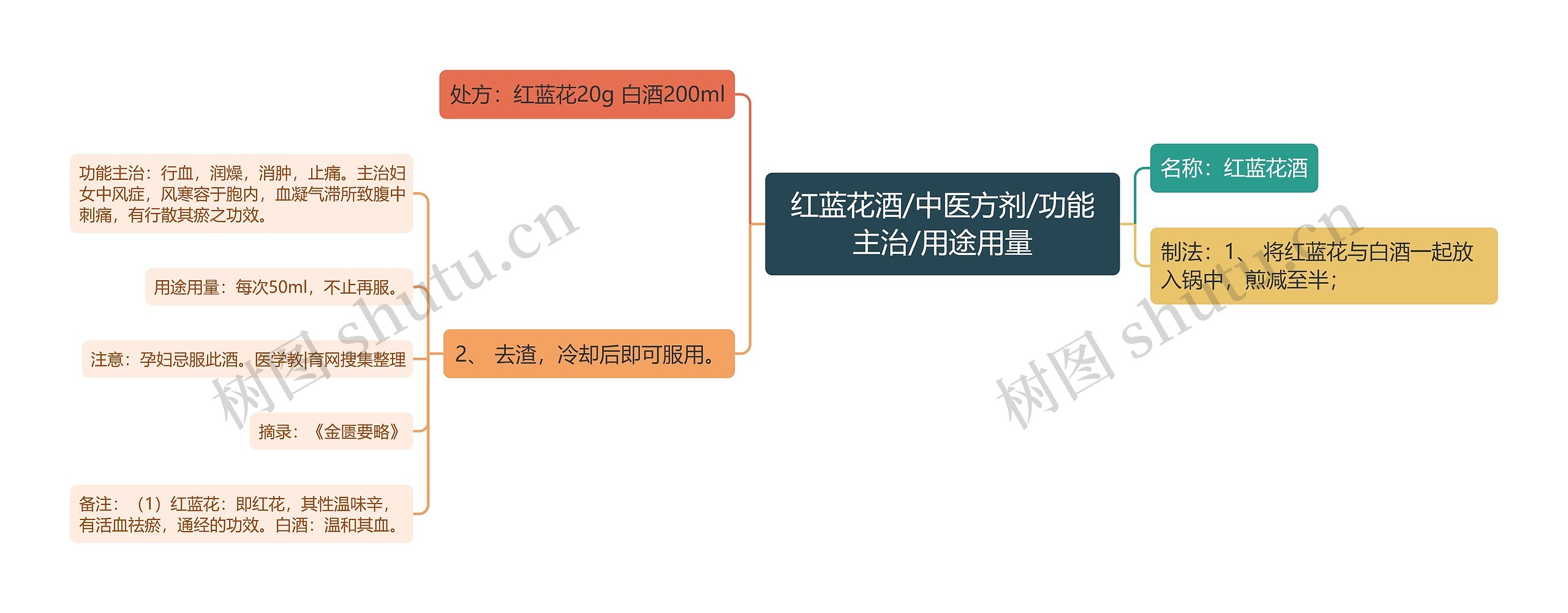 红蓝花酒/中医方剂/功能主治/用途用量