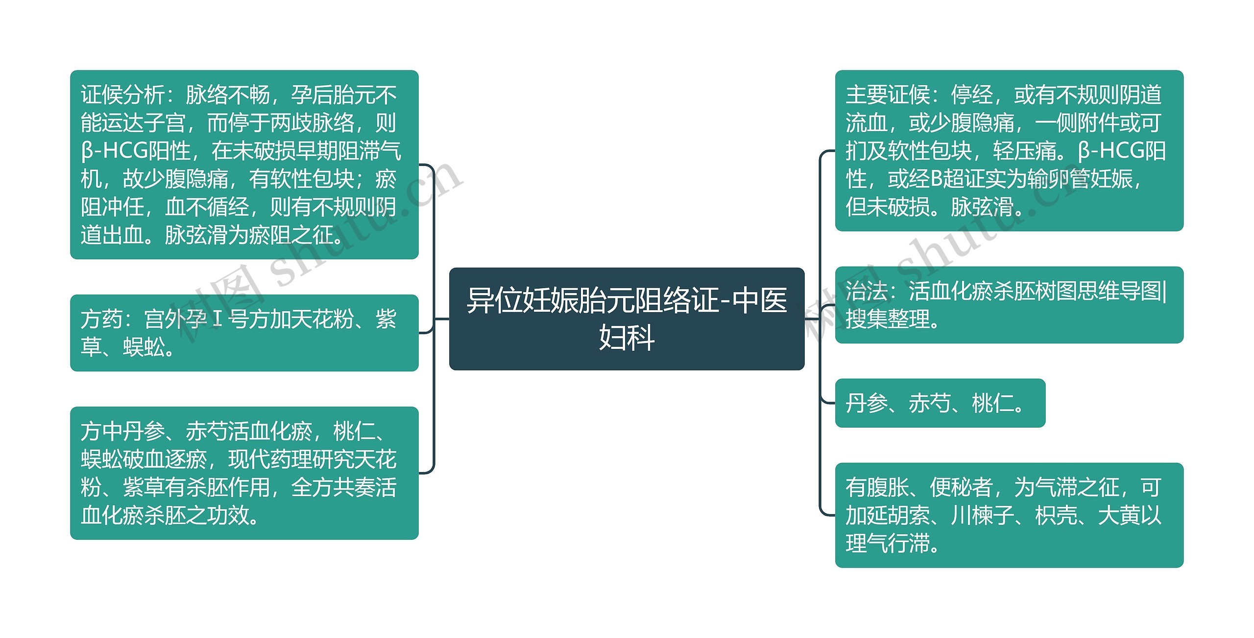 异位妊娠胎元阻络证-中医妇科思维导图