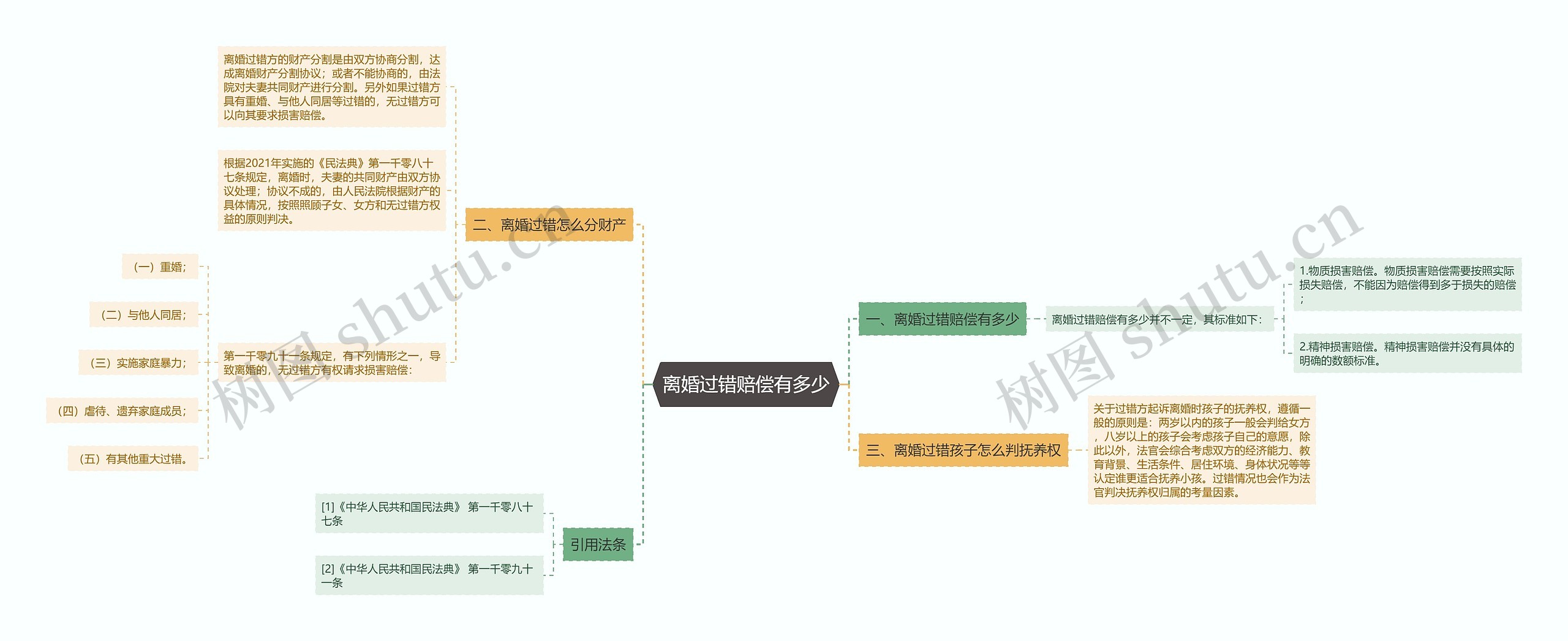 离婚过错赔偿有多少思维导图