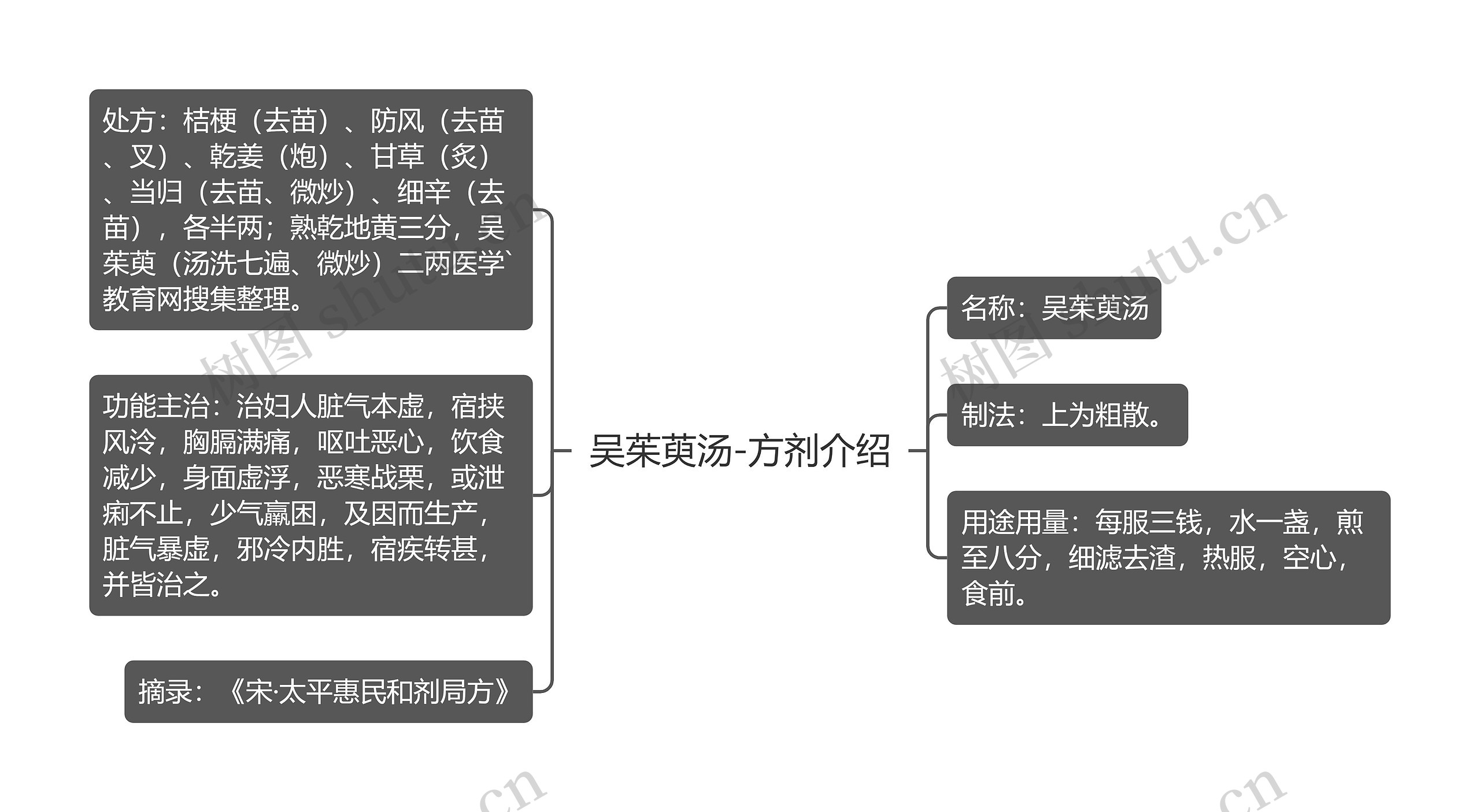 吴茱萸汤-方剂介绍思维导图