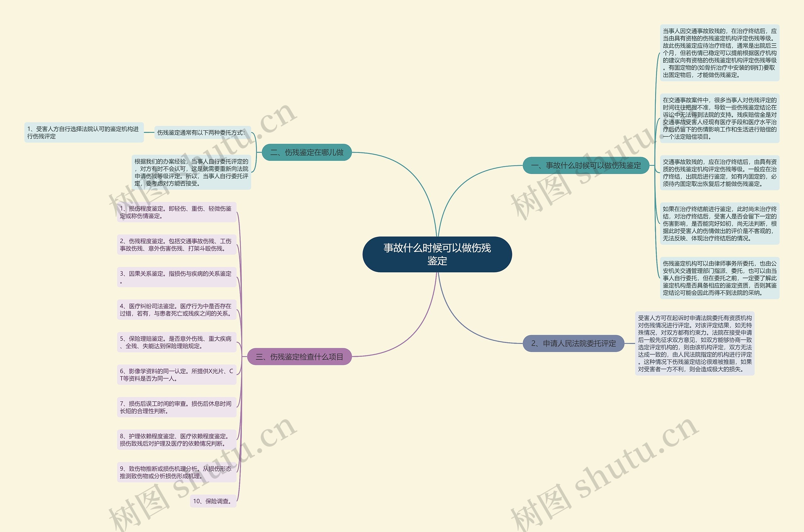 事故什么时候可以做伤残鉴定思维导图