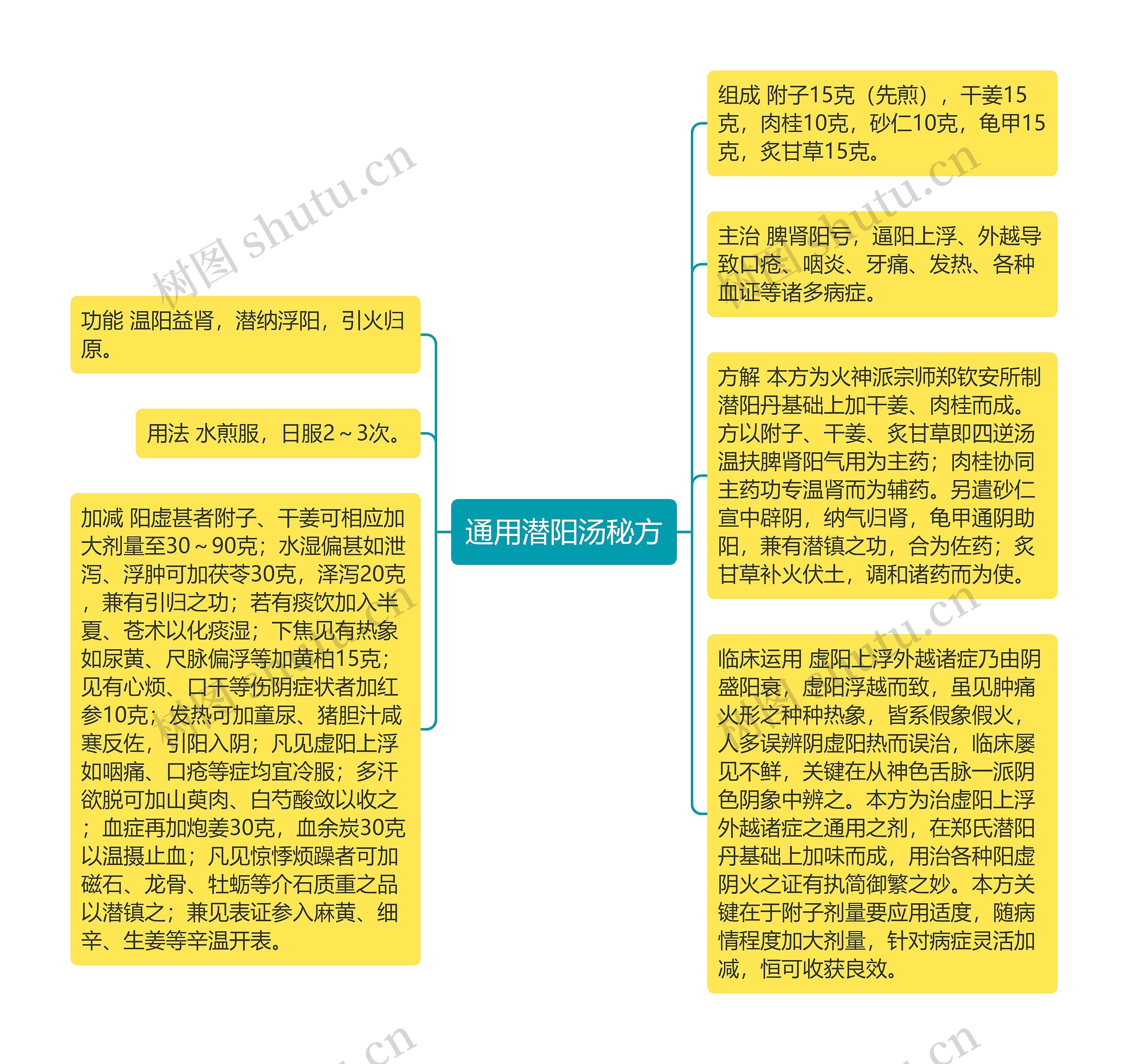 通用潜阳汤秘方思维导图