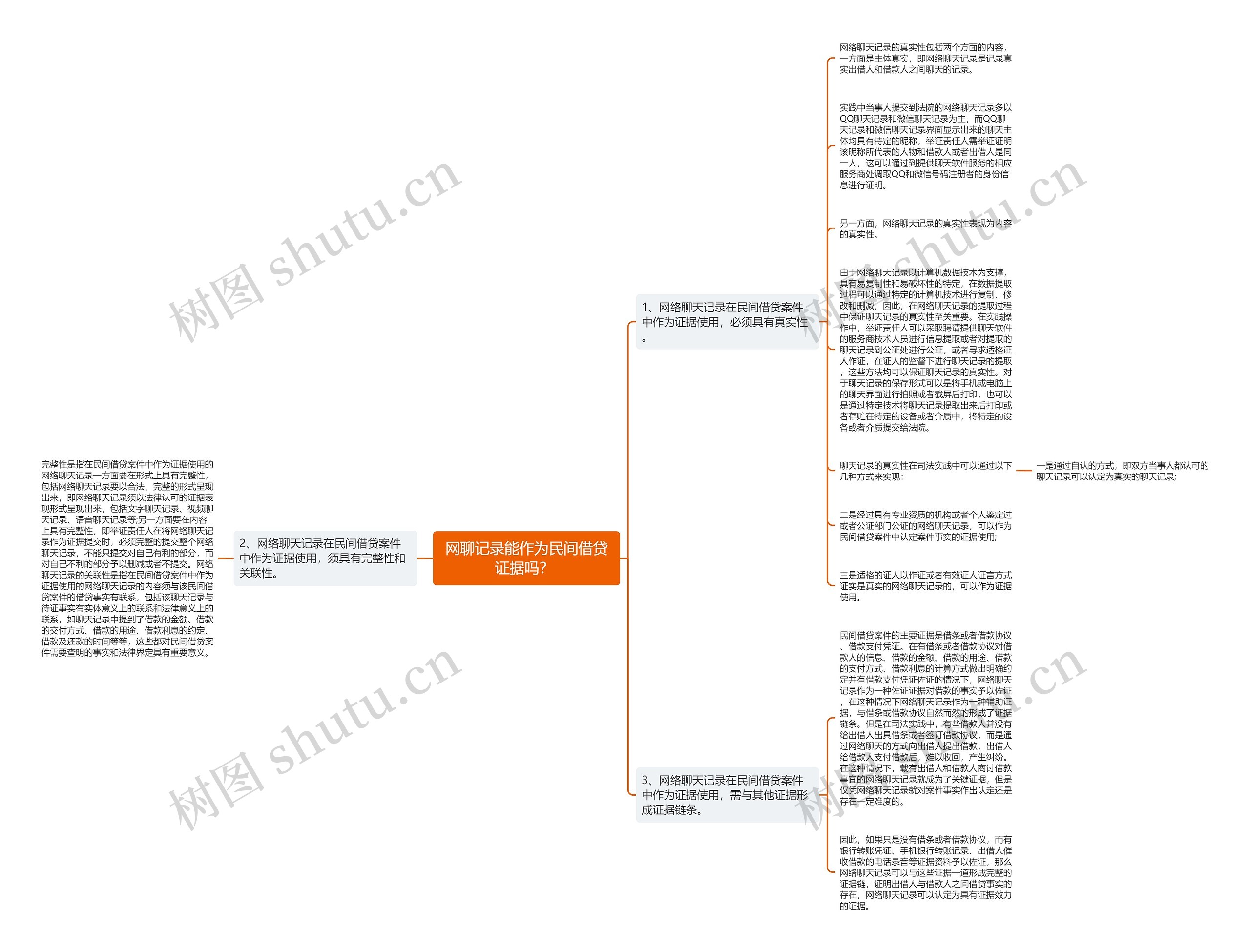 网聊记录能作为民间借贷证据吗？ 思维导图