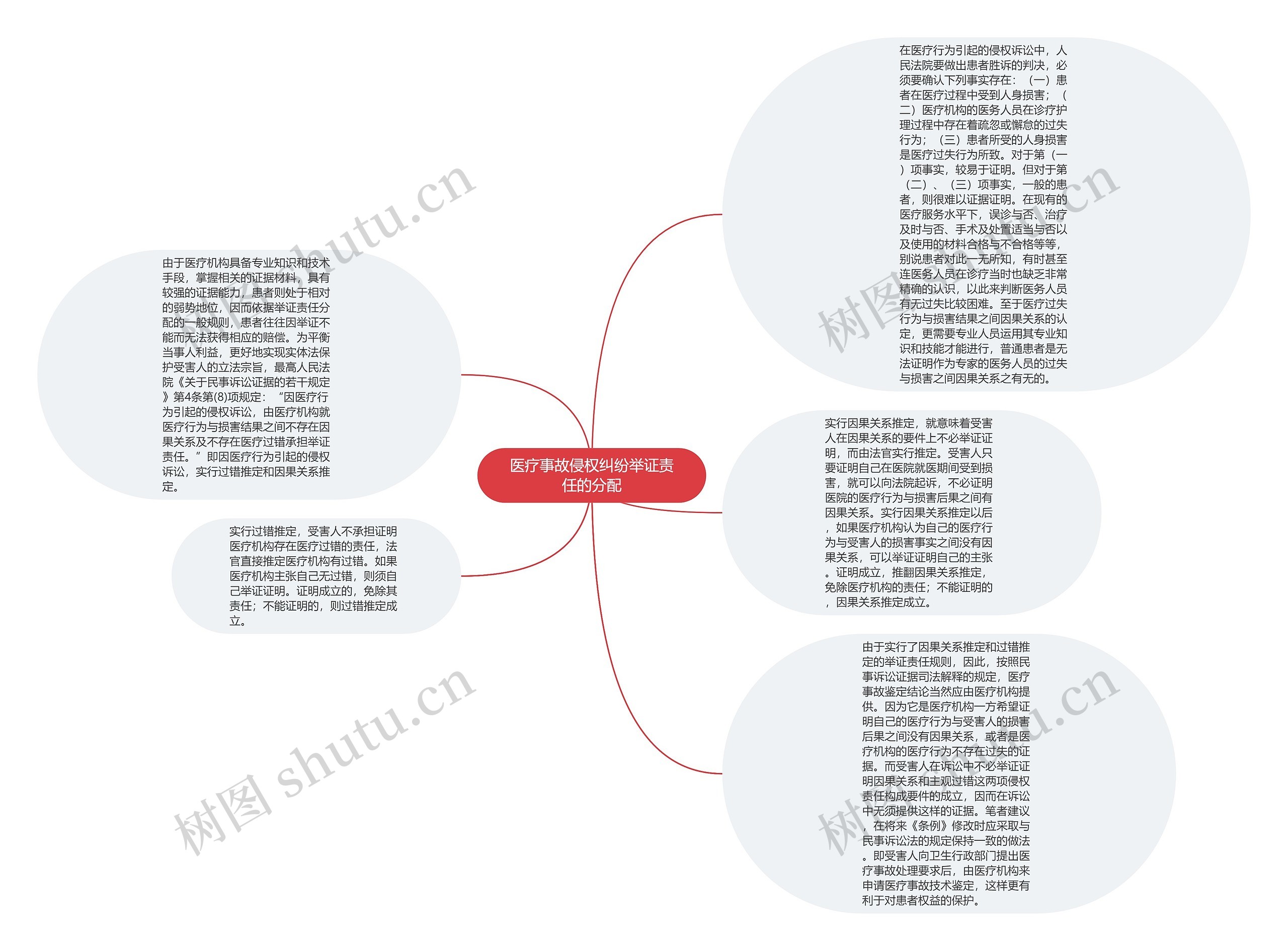 医疗事故侵权纠纷举证责任的分配思维导图