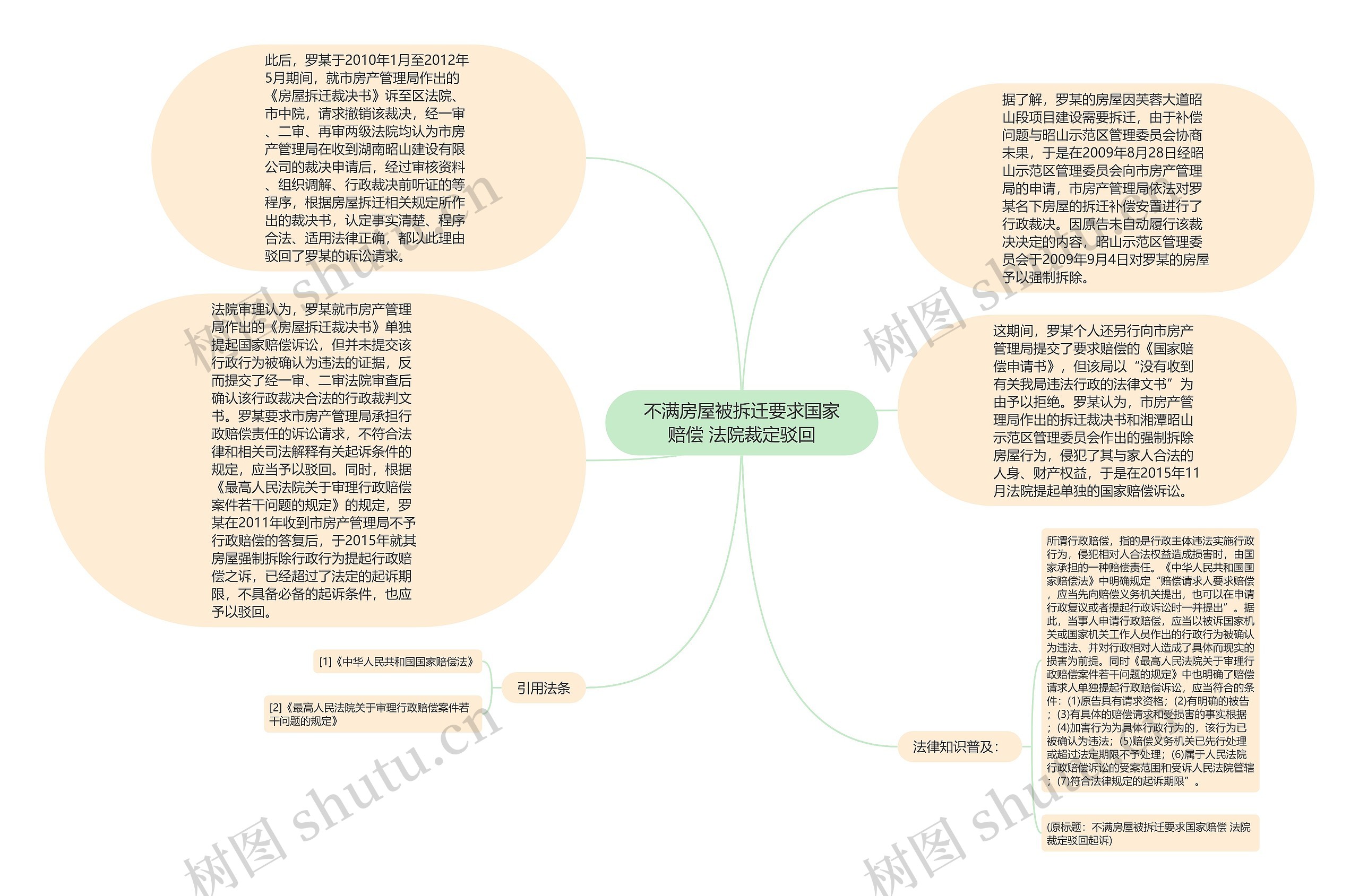 不满房屋被拆迁要求国家赔偿 法院裁定驳回思维导图