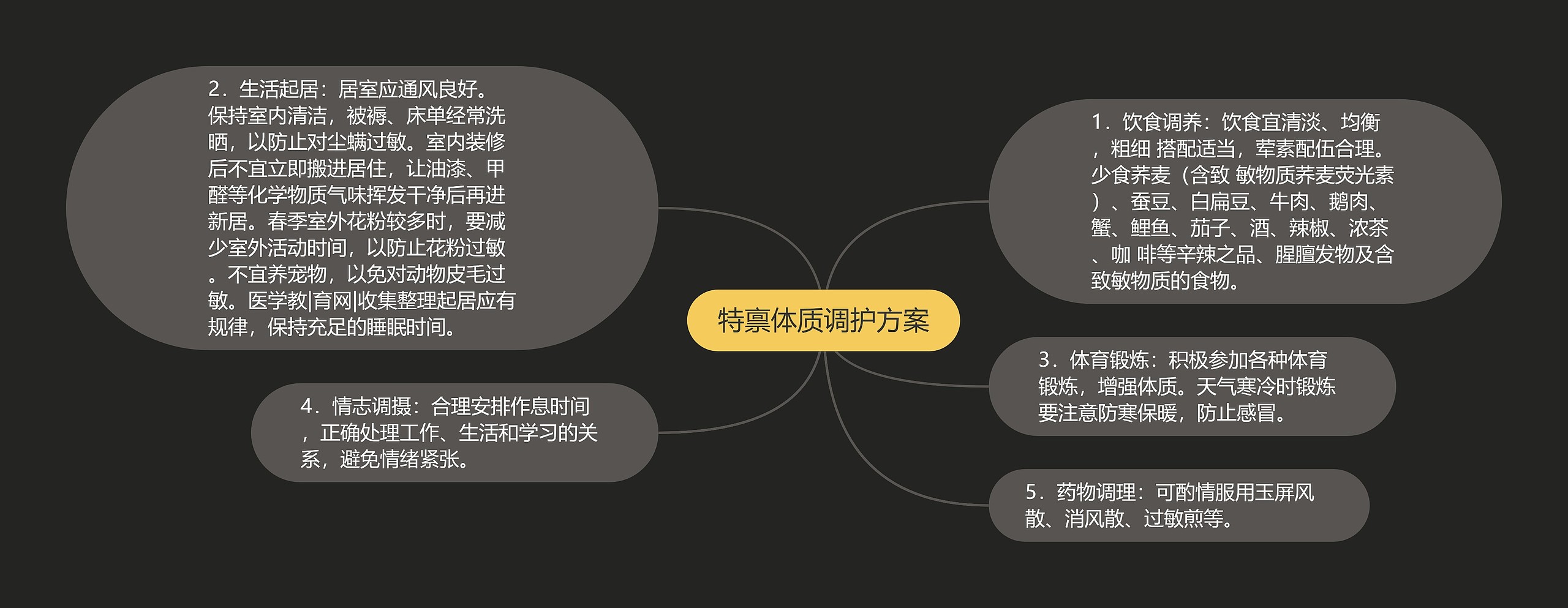 特禀体质调护方案思维导图