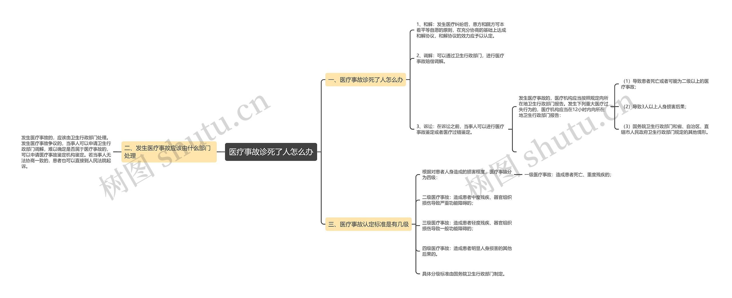 医疗事故诊死了人怎么办 医疗事故诊死了人怎么办