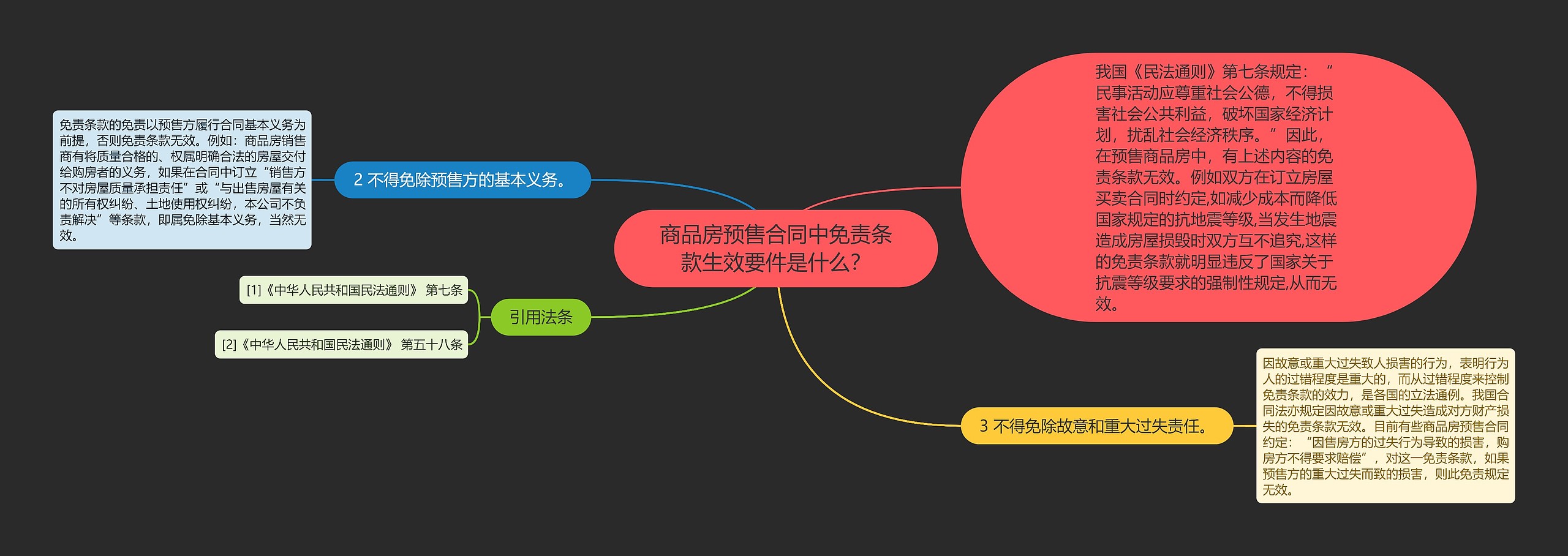 商品房预售合同中免责条款生效要件是什么？