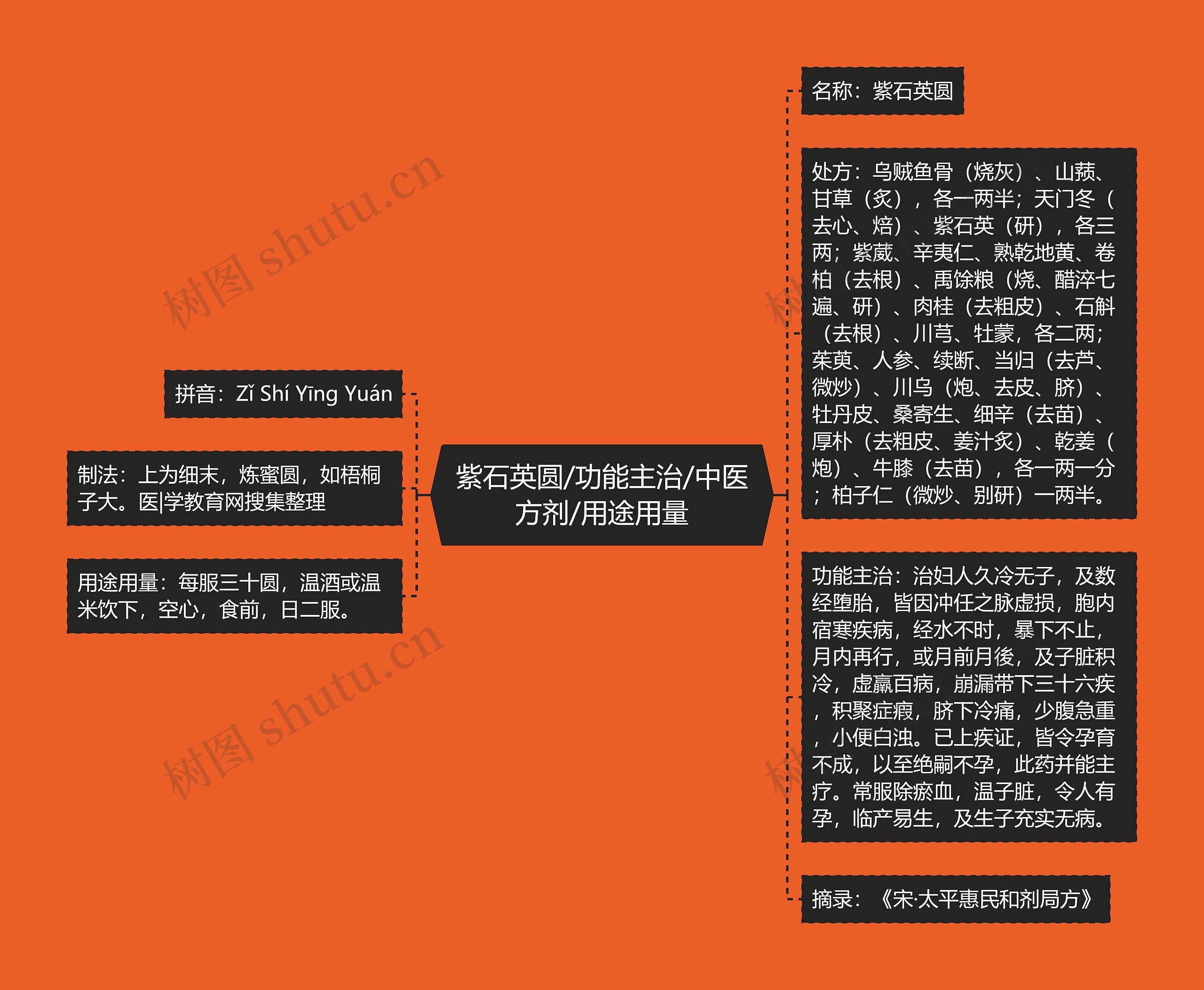 紫石英圆/功能主治/中医方剂/用途用量思维导图