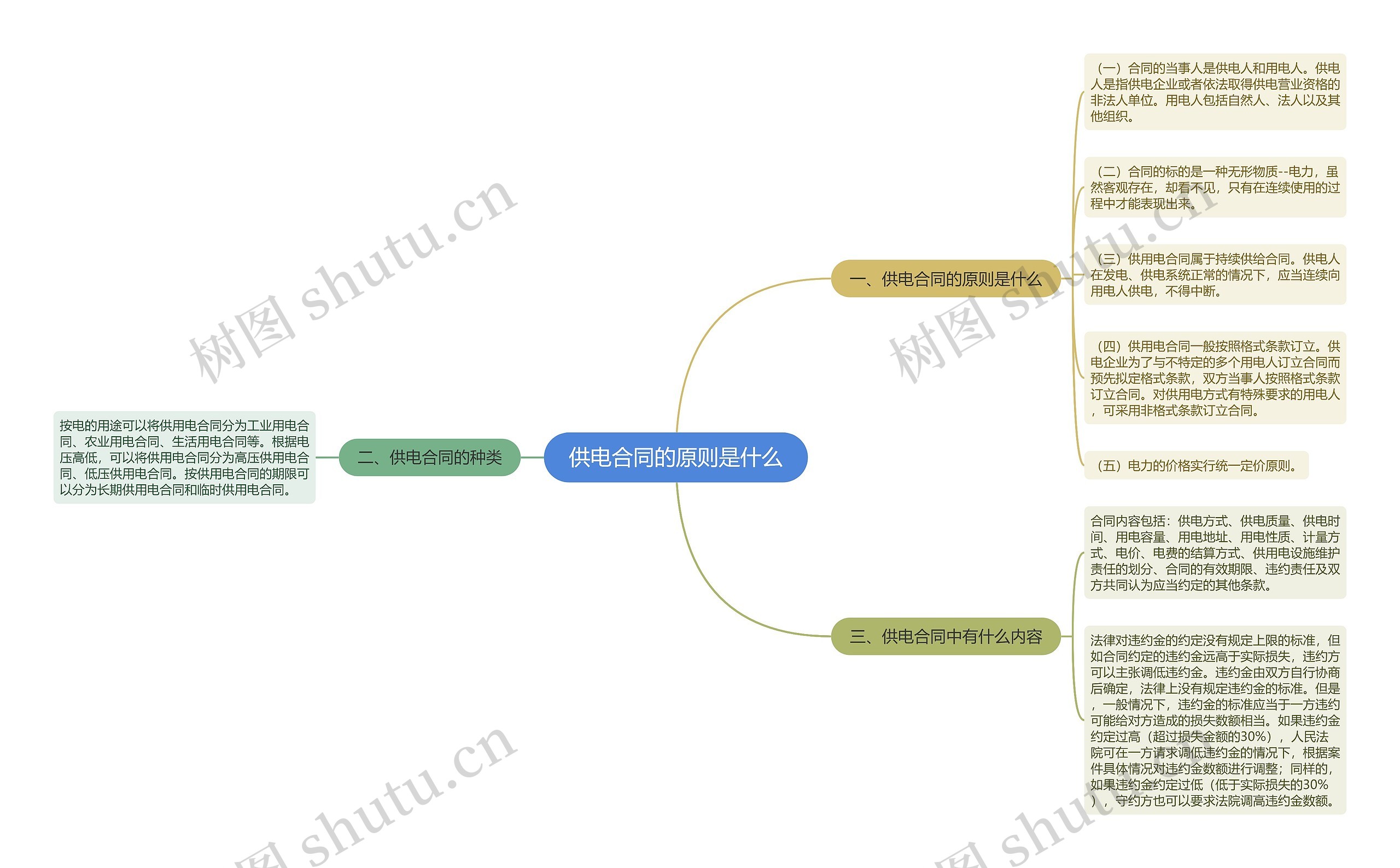 供电合同的原则是什么思维导图