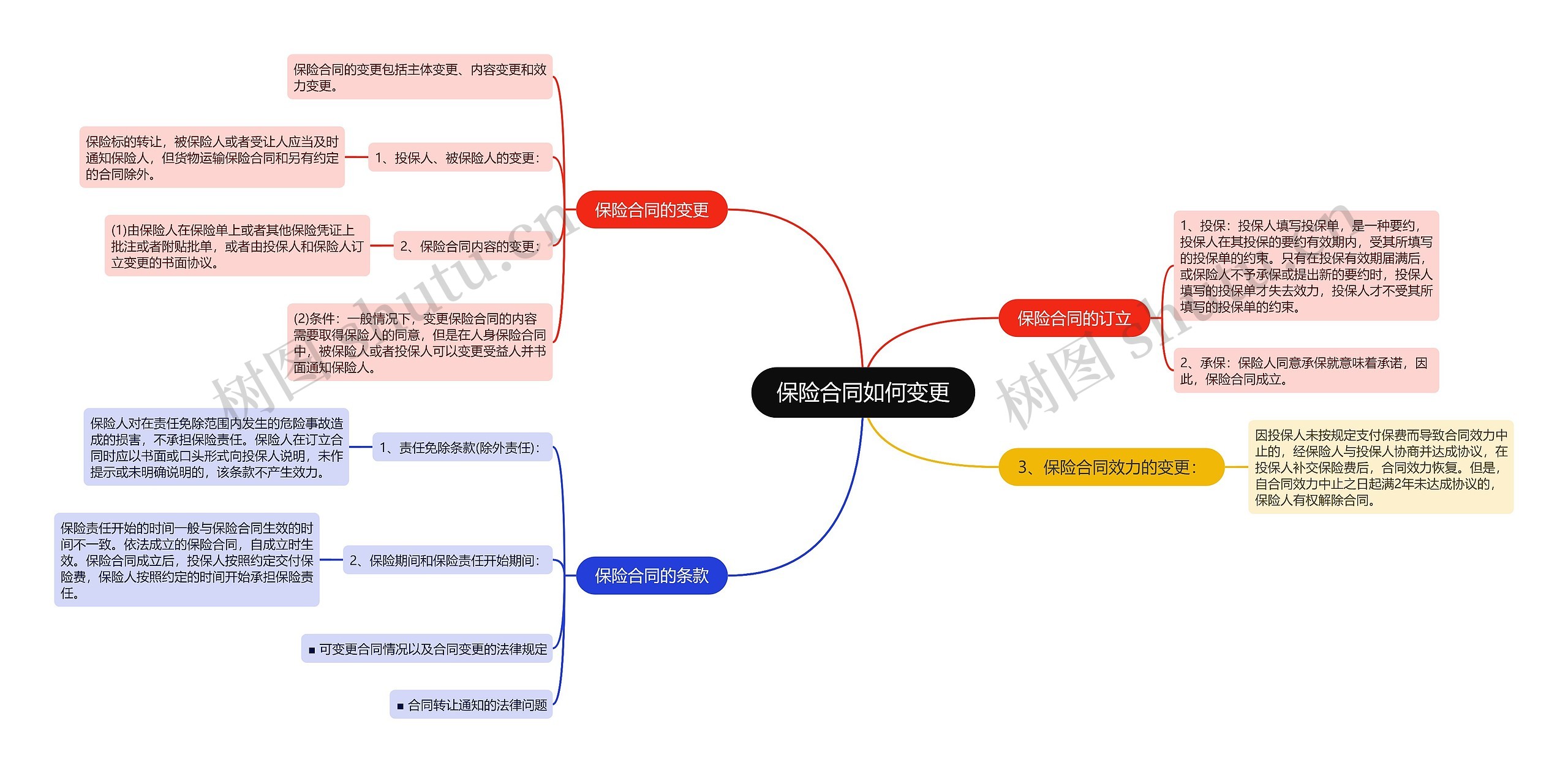 保险合同如何变更