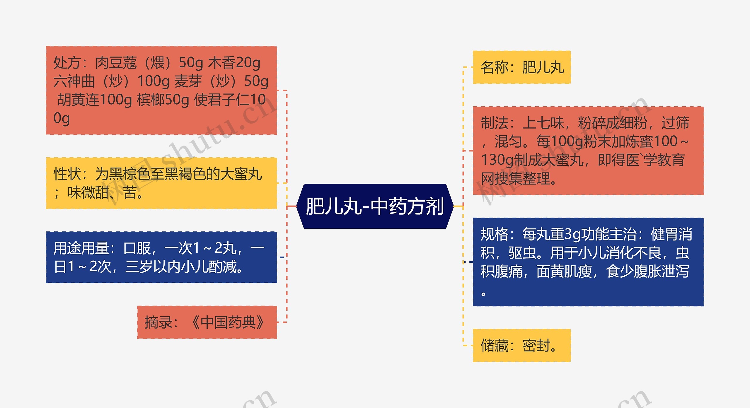 肥儿丸-中药方剂思维导图