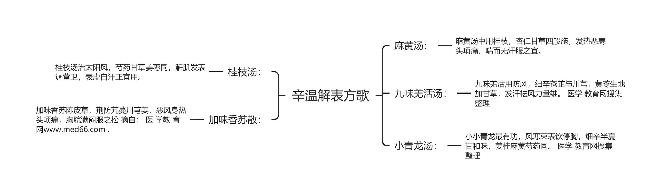 辛温解表方歌思维导图