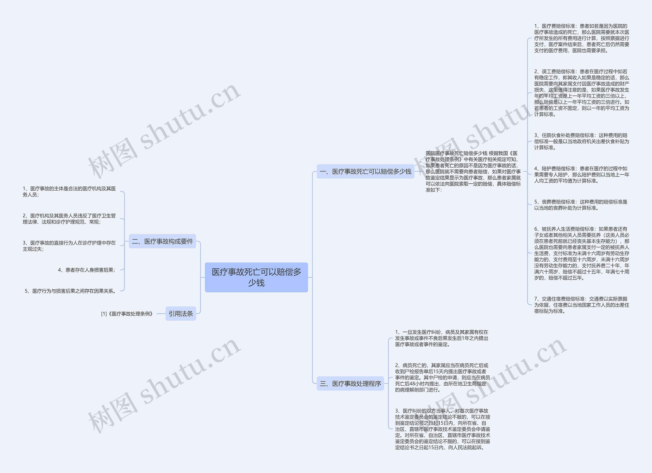 医疗事故死亡可以赔偿多少钱思维导图