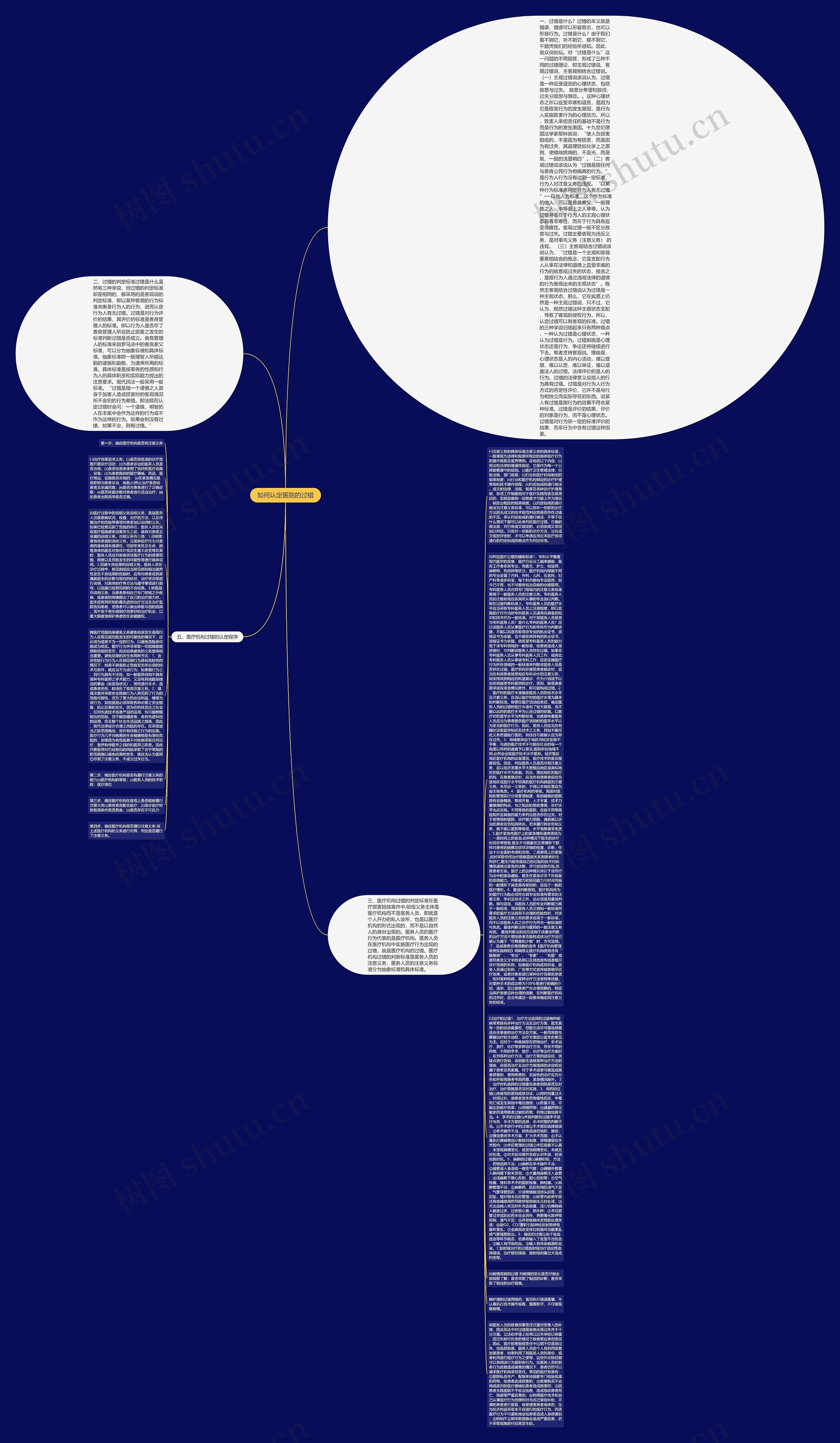 如何认定医院的过错思维导图