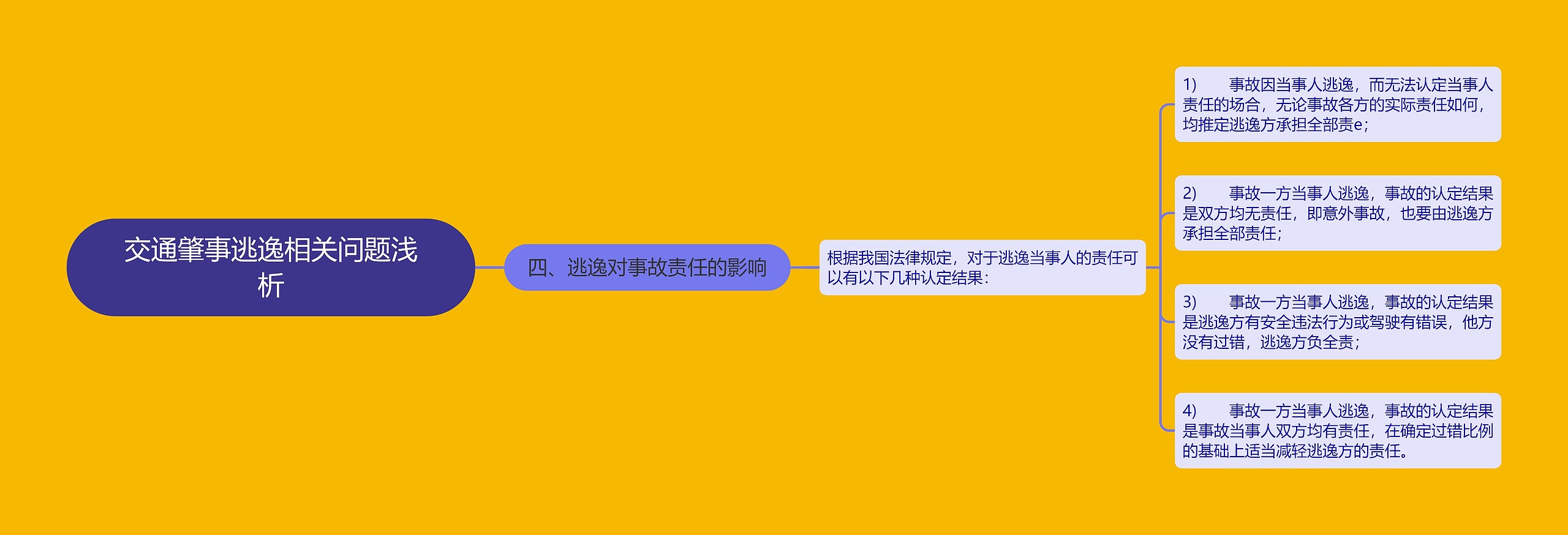 交通肇事逃逸相关问题浅析思维导图