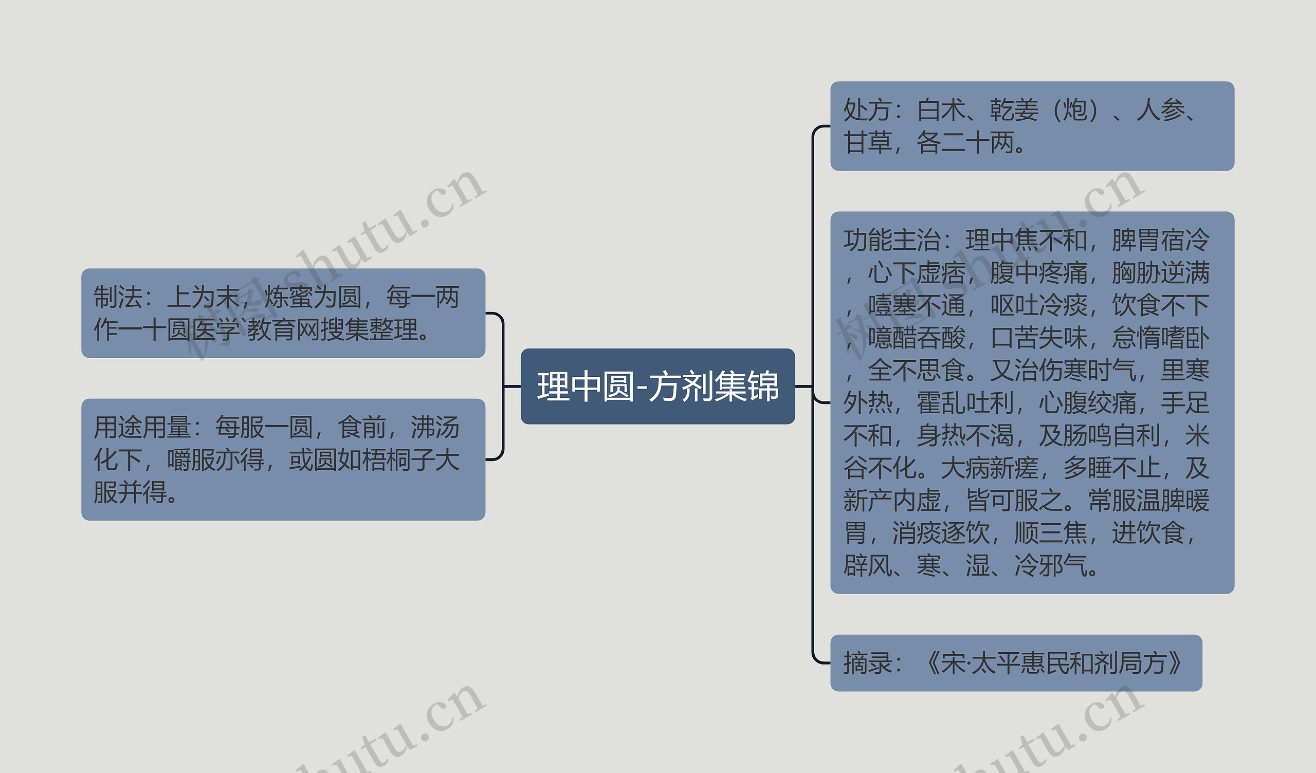 理中圆-方剂集锦思维导图