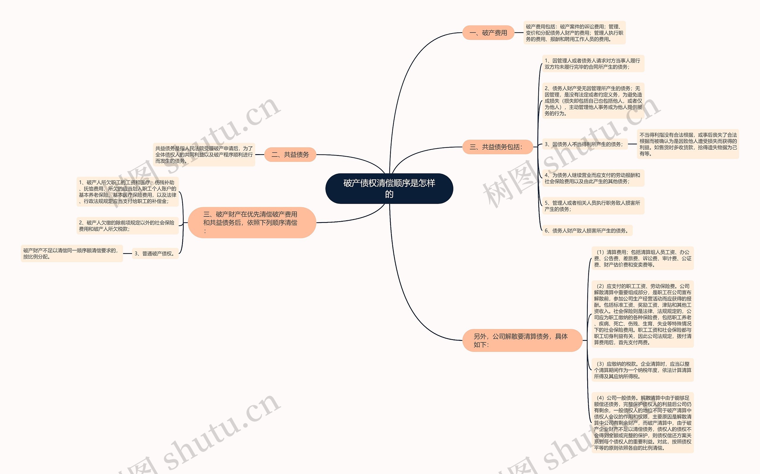 破产债权清偿顺序是怎样的思维导图