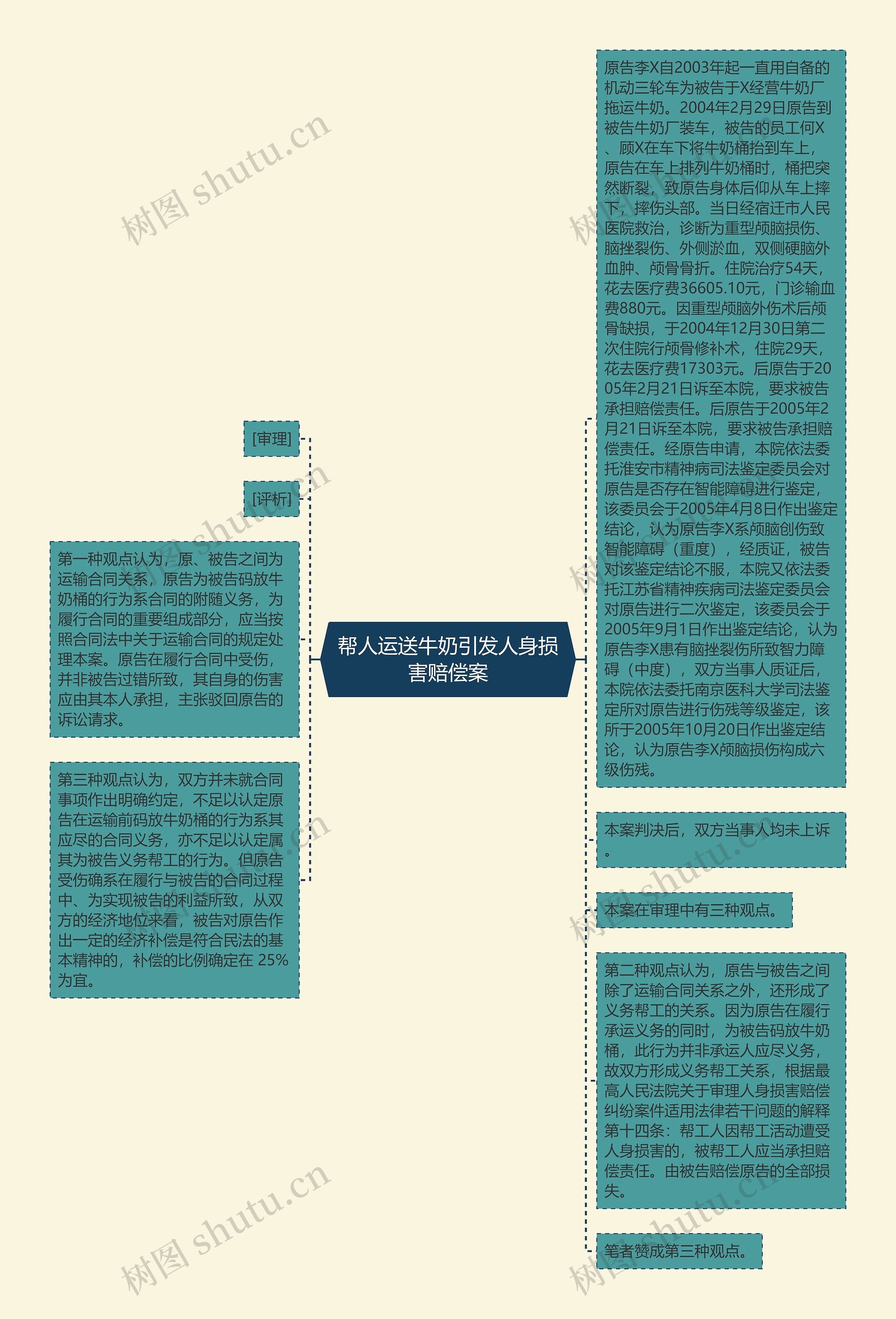 帮人运送牛奶引发人身损害赔偿案思维导图