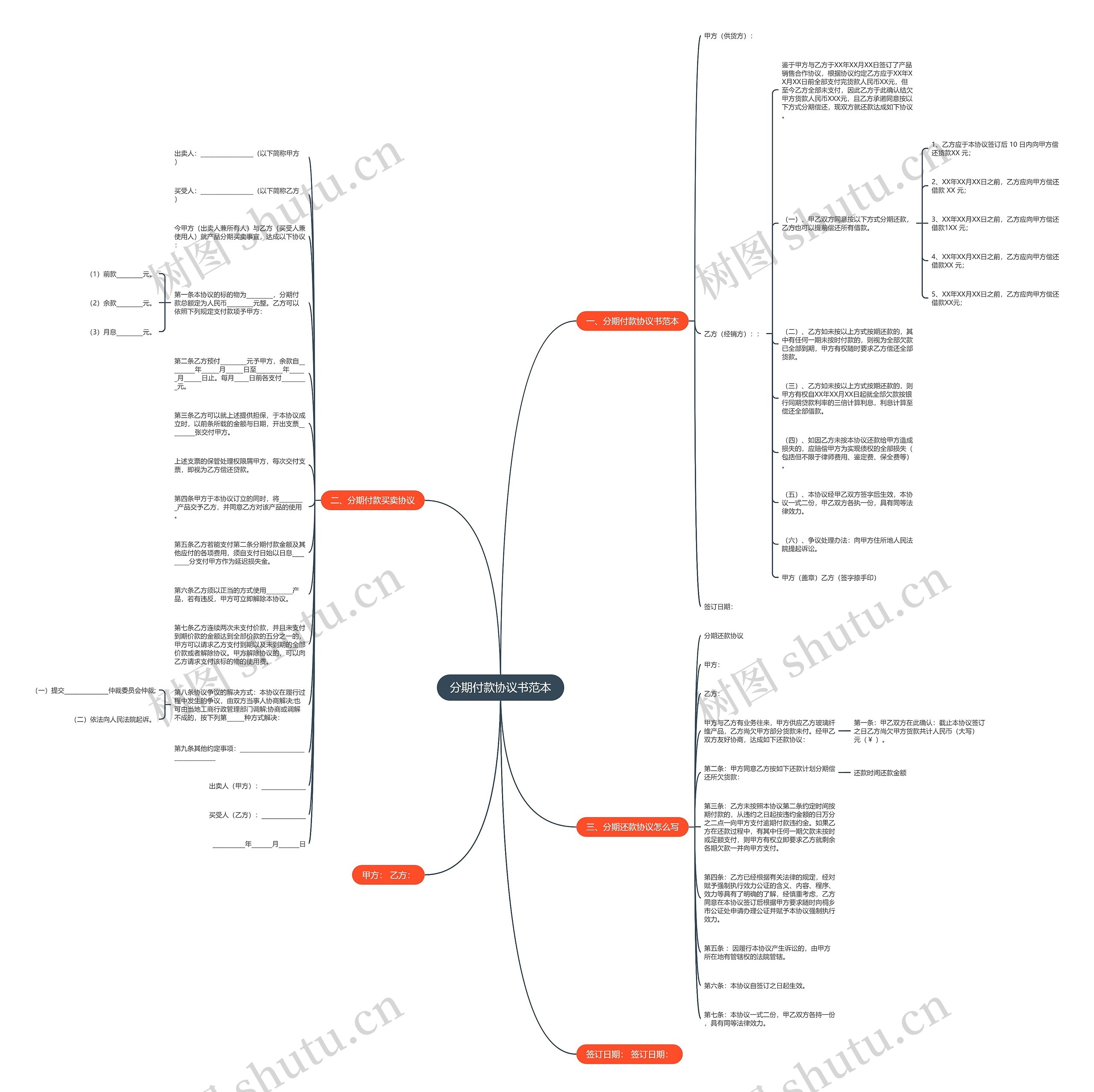 分期付款协议书范本思维导图
