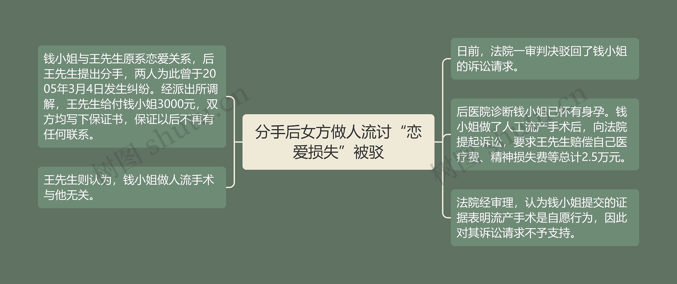 分手后女方做人流讨“恋爱损失”被驳