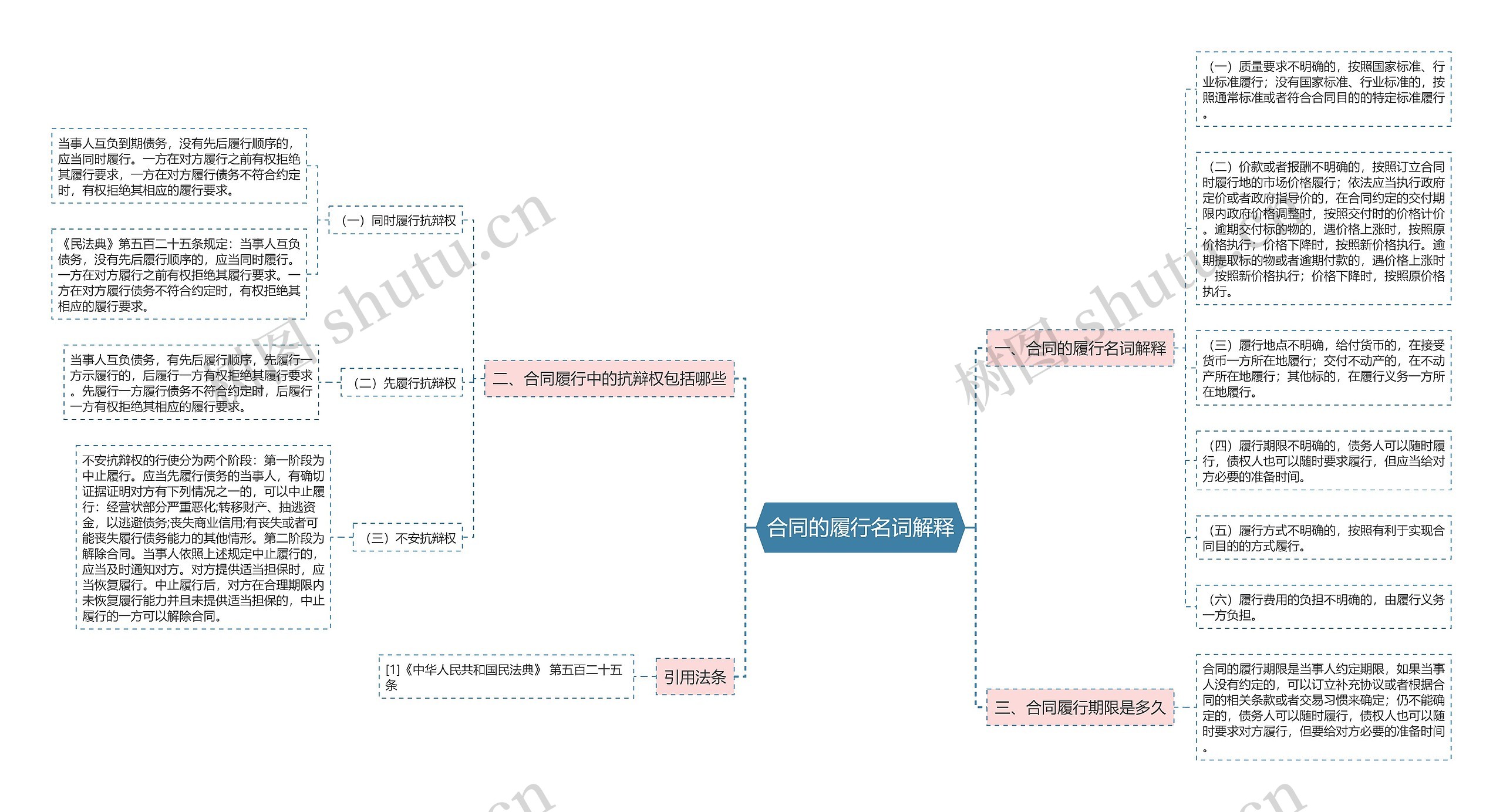 合同的履行名词解释思维导图