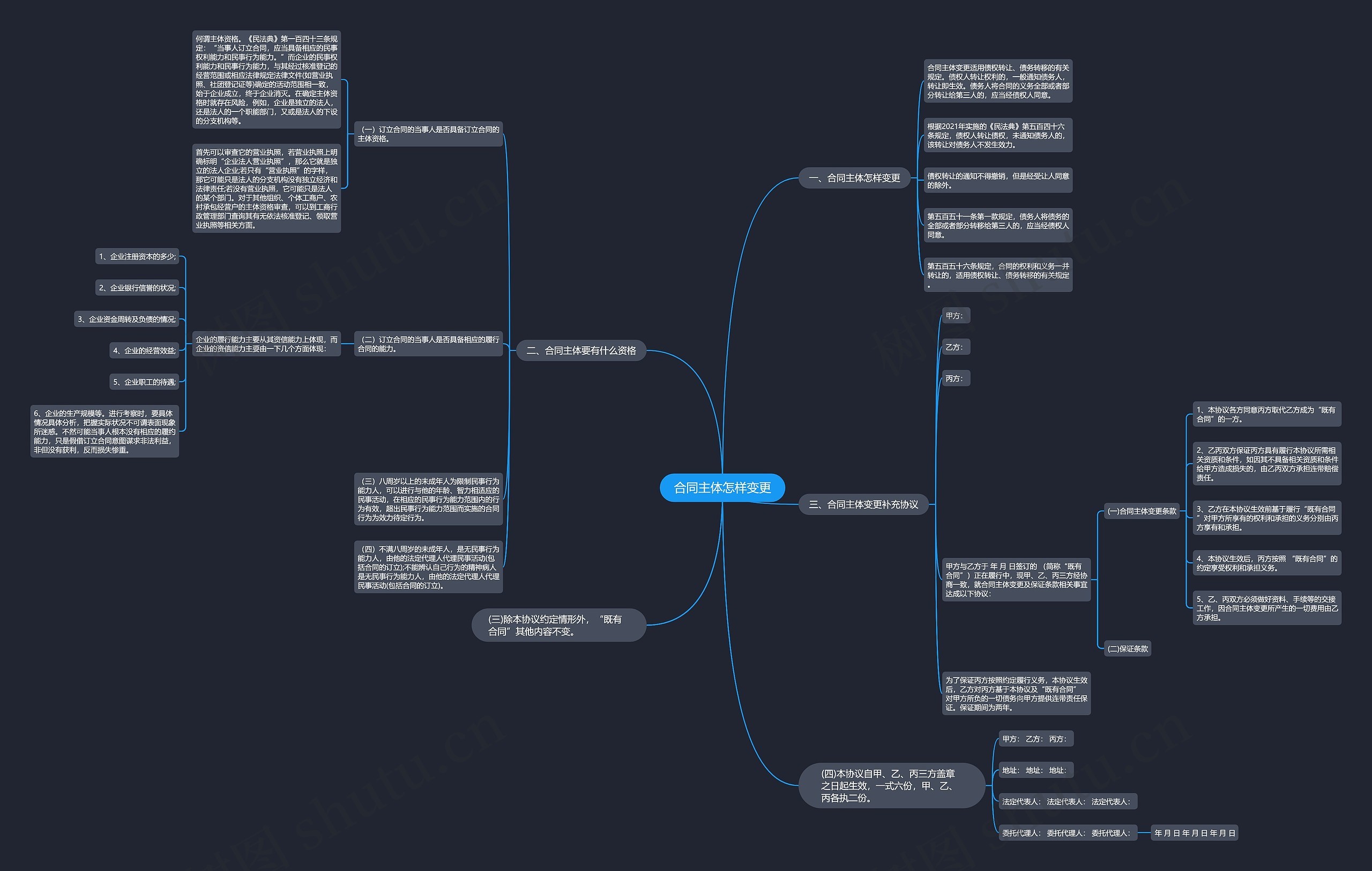 合同主体怎样变更思维导图