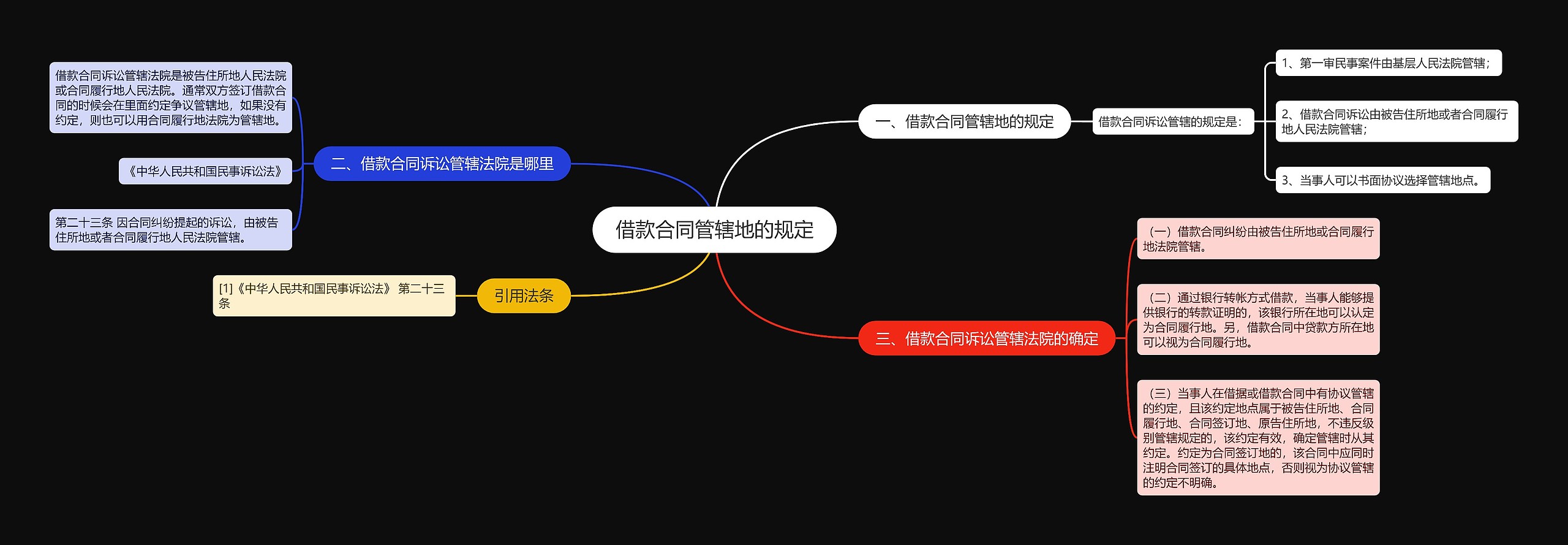 借款合同管辖地的规定思维导图