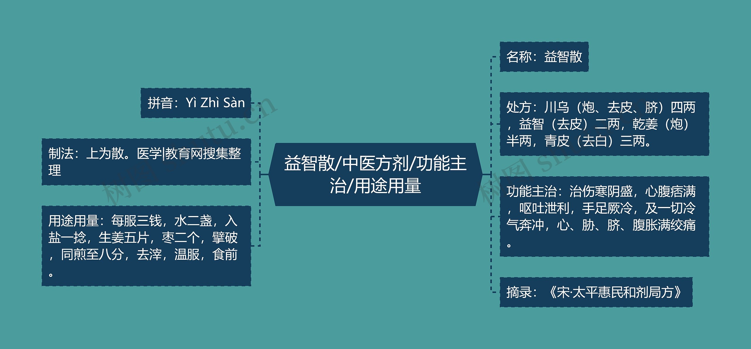 益智散/中医方剂/功能主治/用途用量