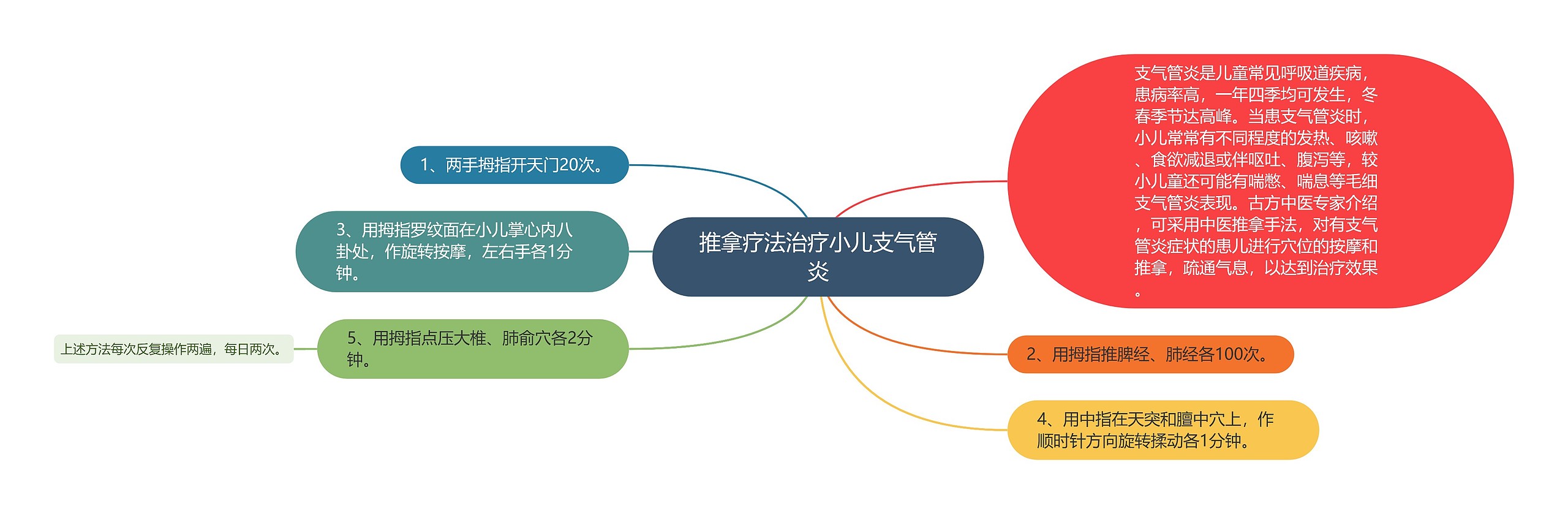 推拿疗法治疗小儿支气管炎