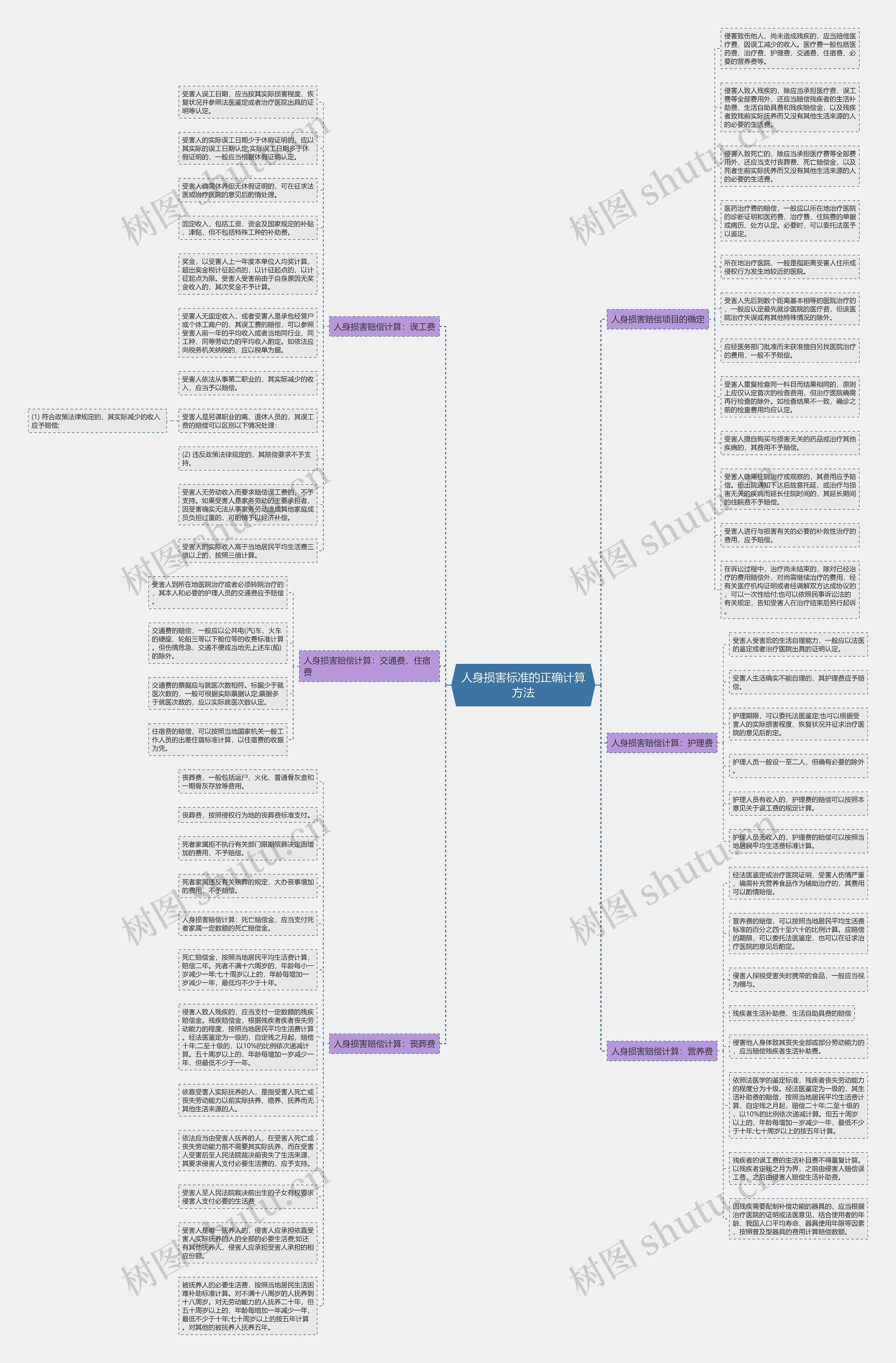 人身损害标准的正确计算方法思维导图
