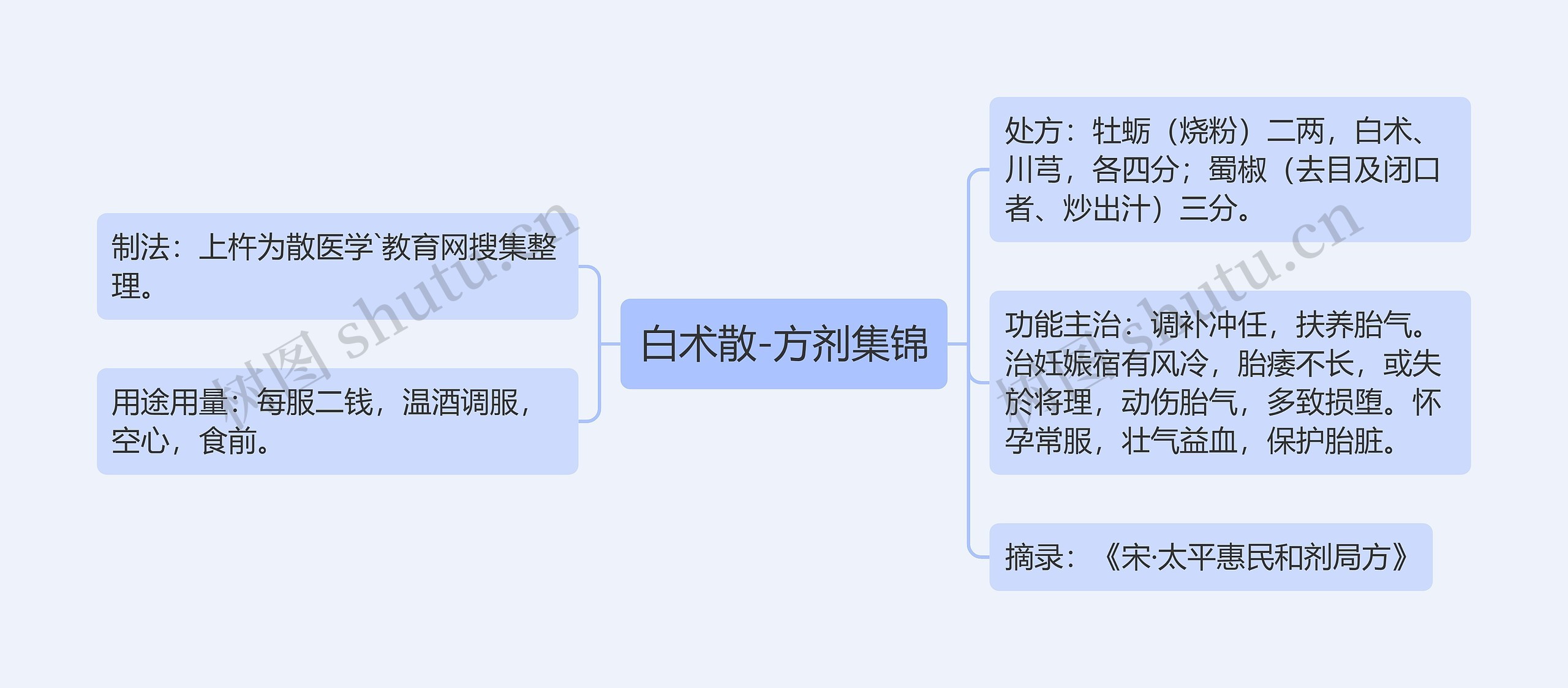 白术散-方剂集锦思维导图