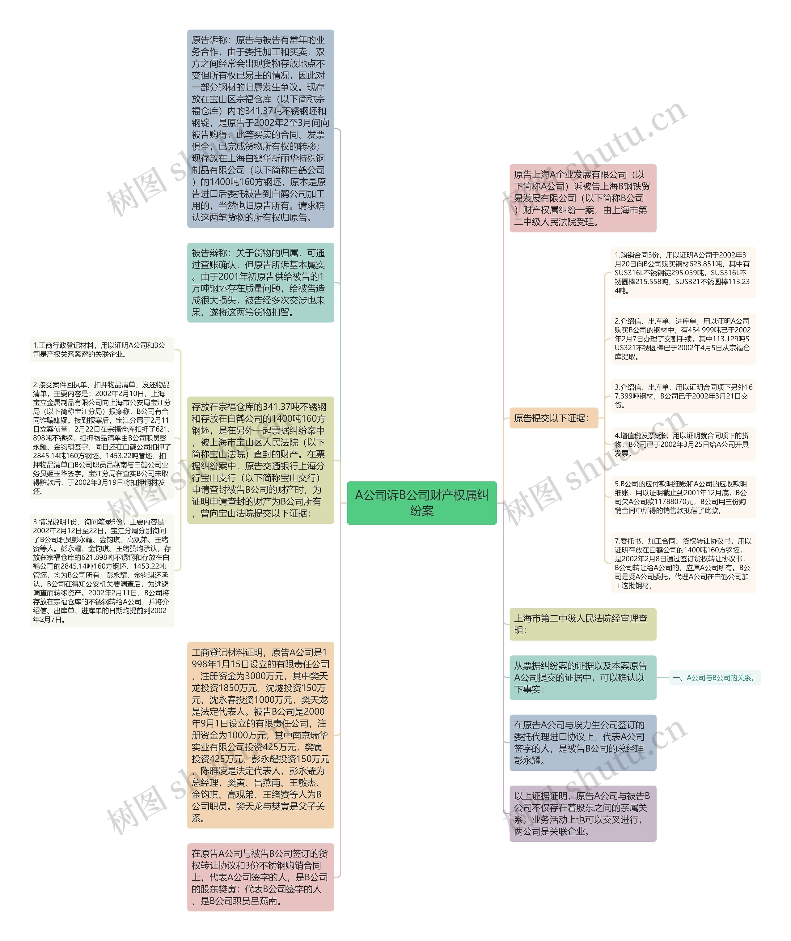 A公司诉B公司财产权属纠纷案