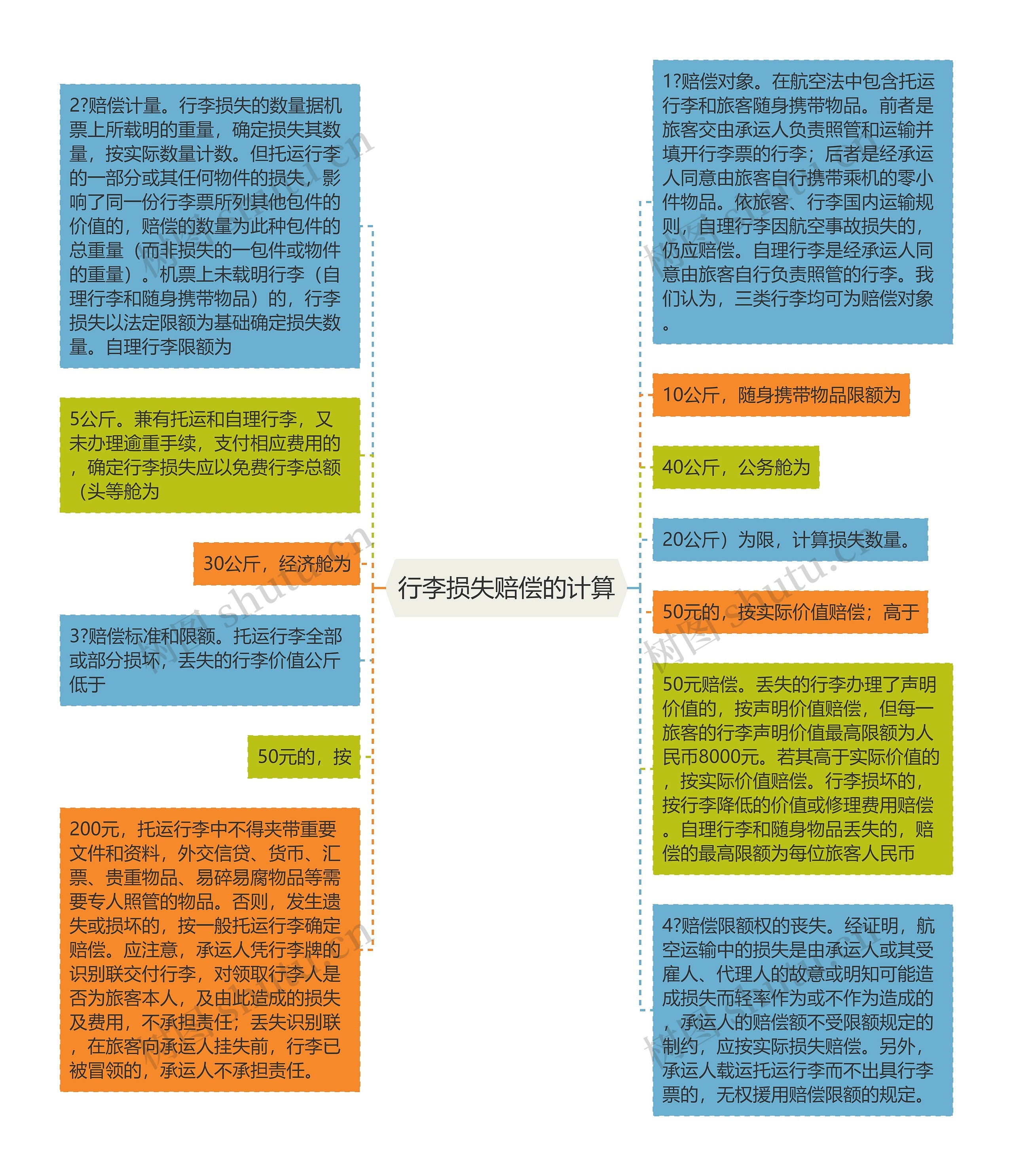 行李损失赔偿的计算思维导图